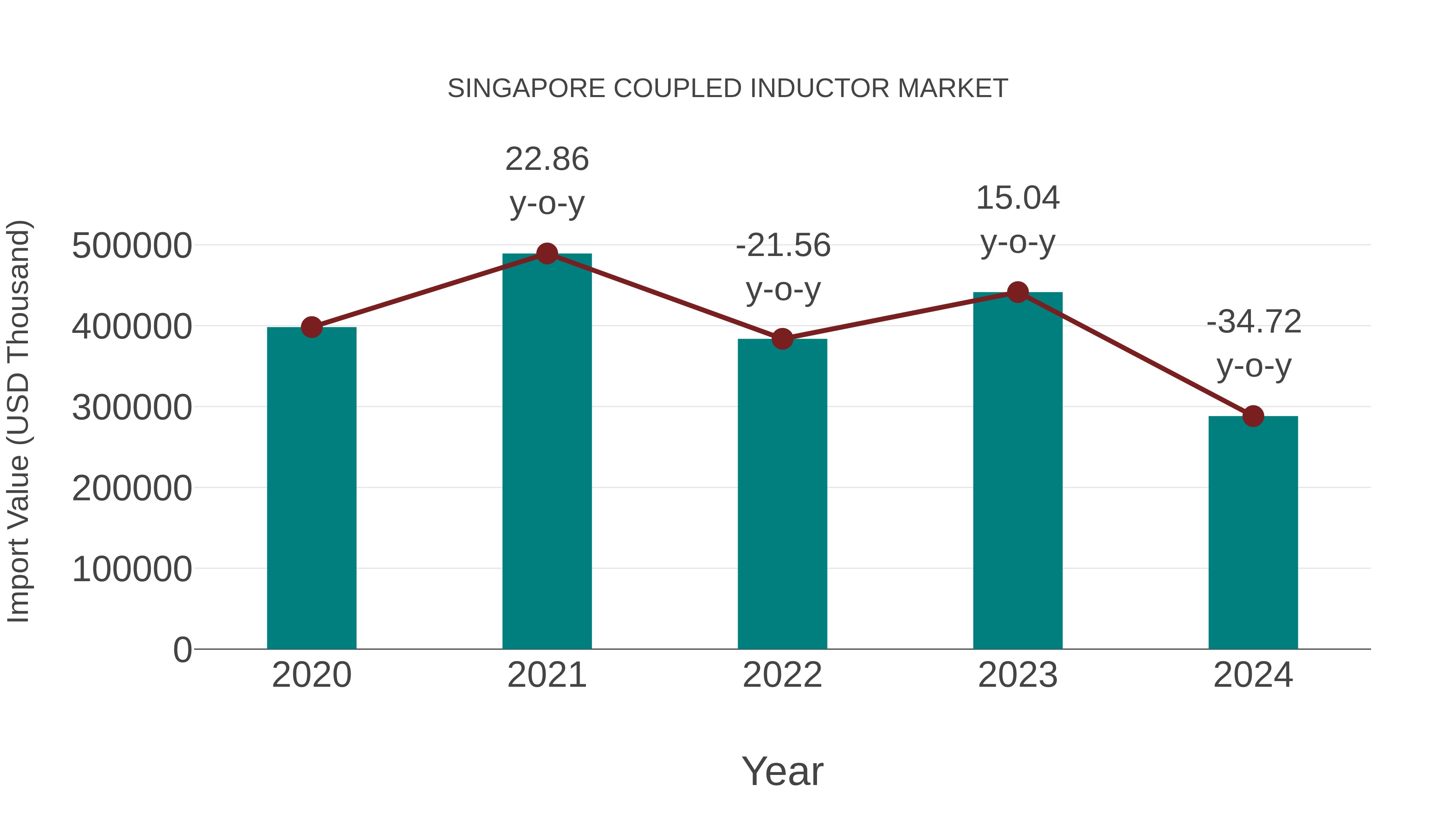 Singapore Coupled Inductor Market: Import Trend Analysis