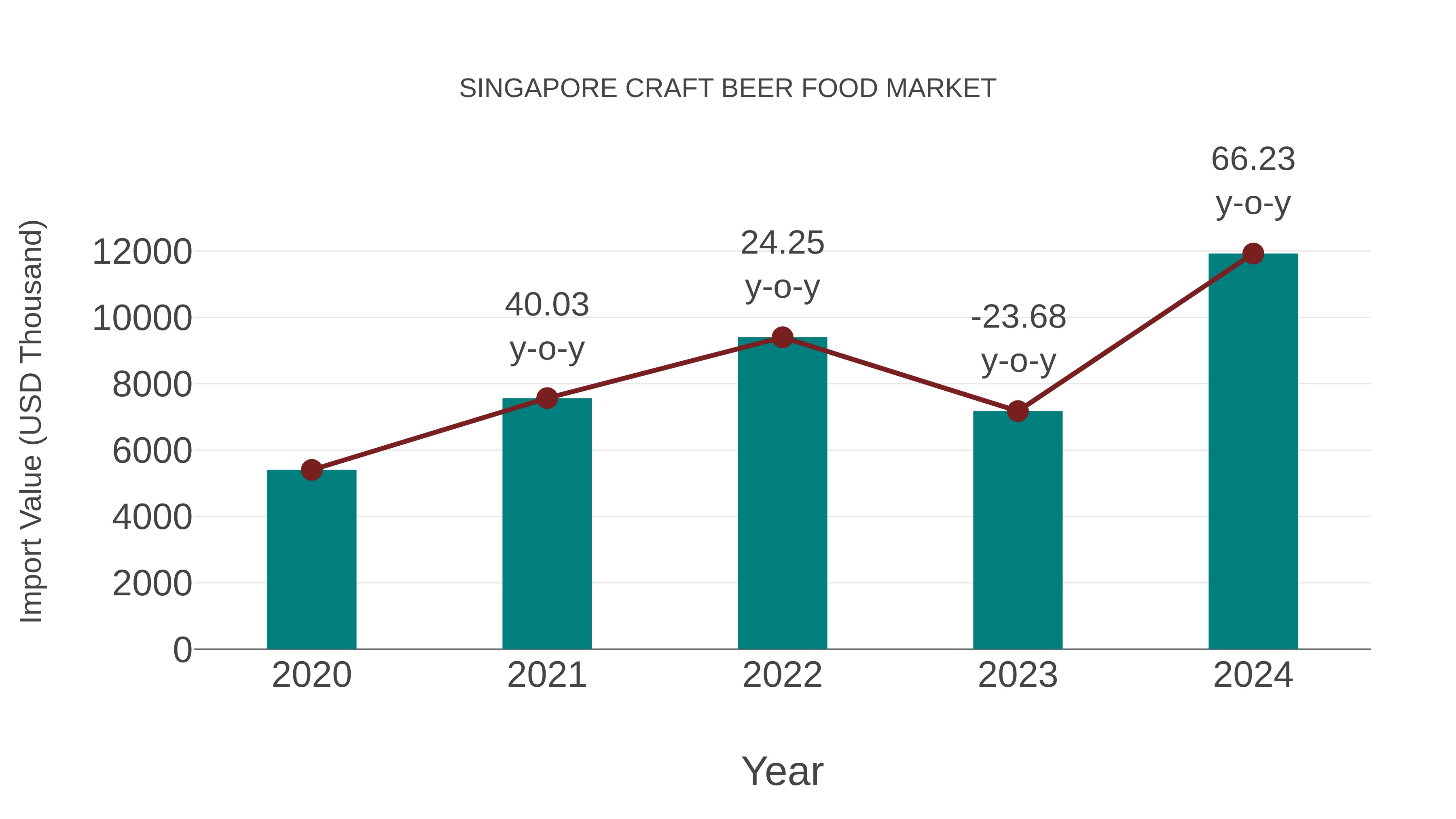 Singapore Craft Beer Food Market: Import Trend Analysis