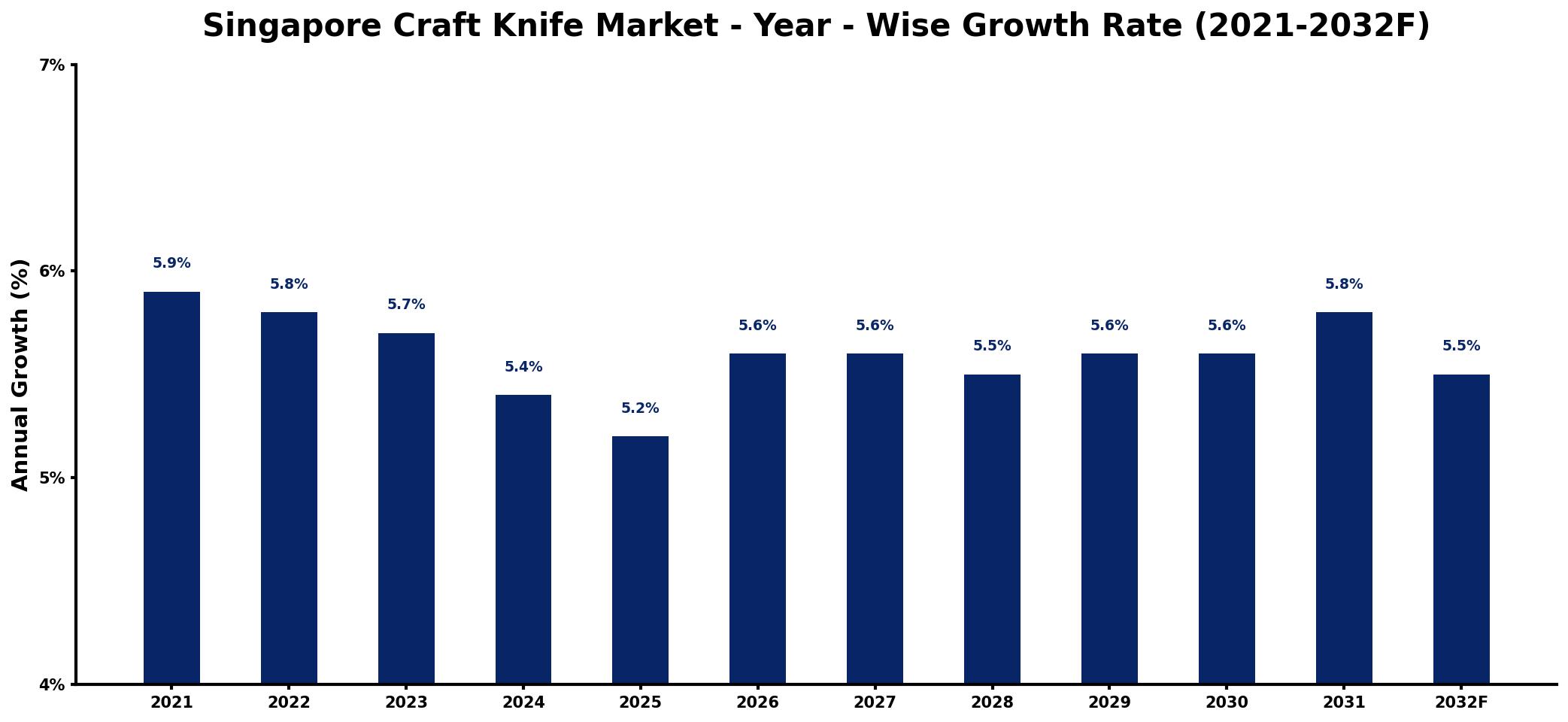 Singapore Craft Knife Market Year-wise Growth Rate and Key Drivers