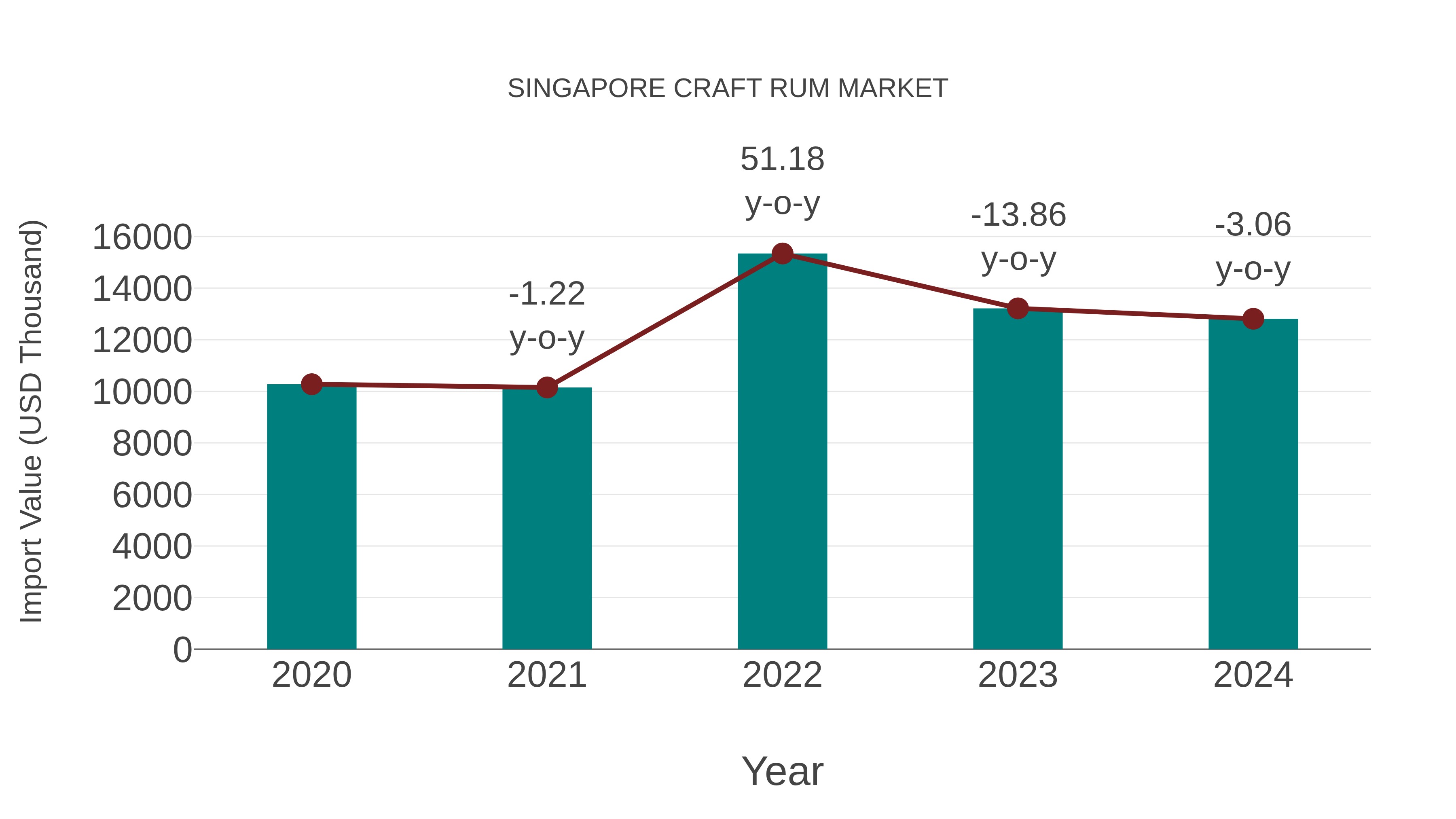 Singapore Craft Rum Market: Import Trend Analysis