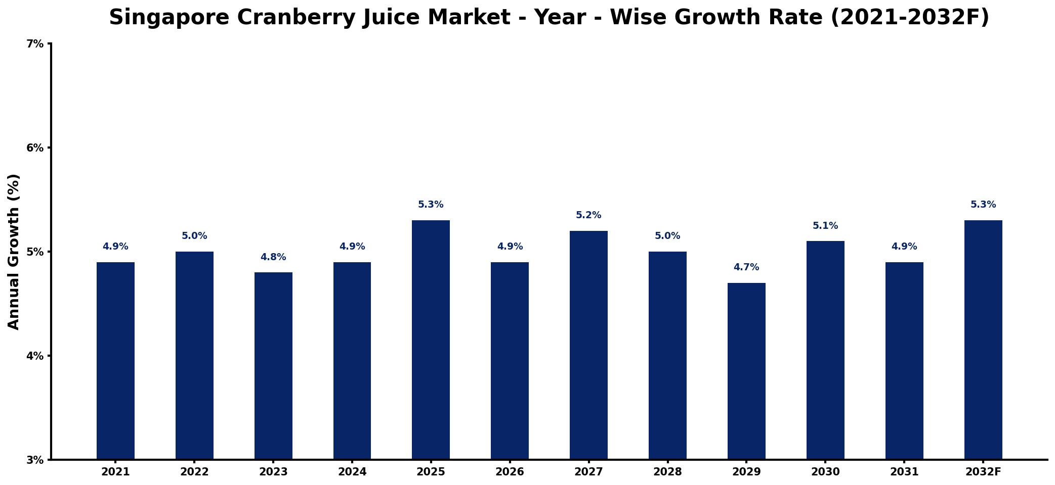 Singapore Cranberry Juice Market Year-wise Growth Rate and Key Drivers