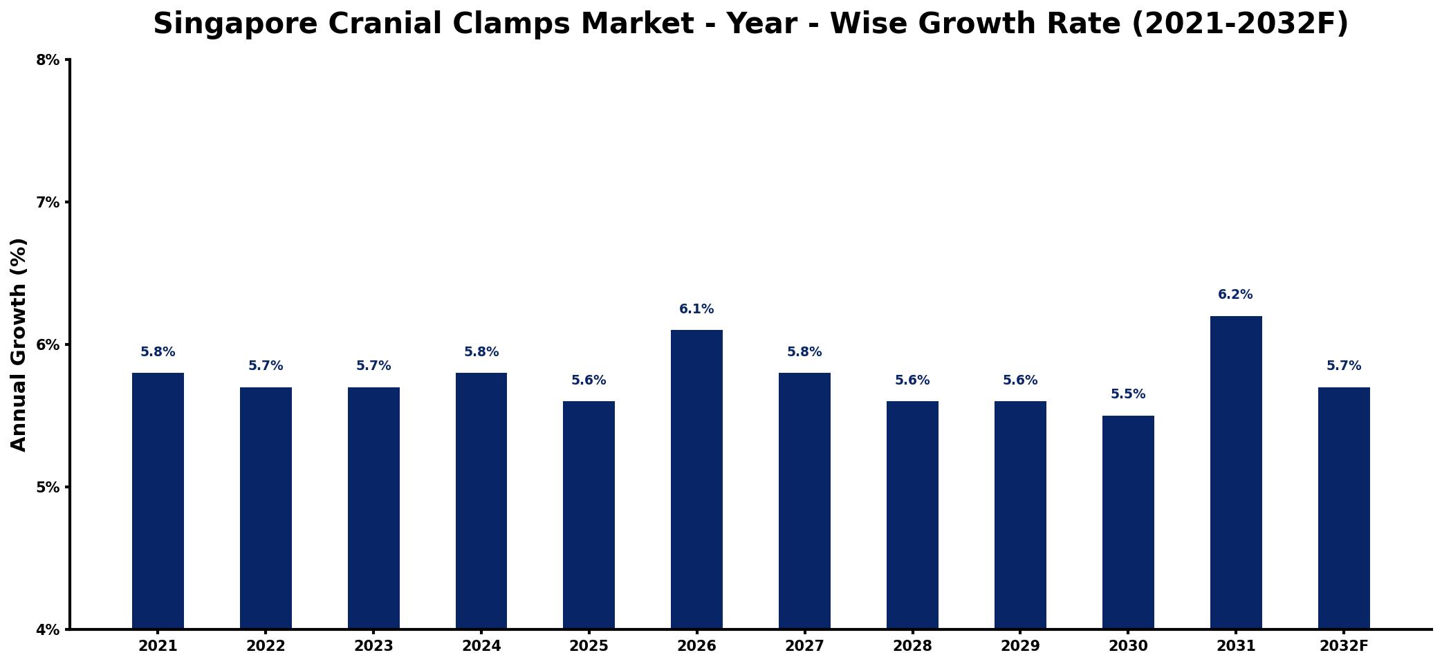 Singapore Cranial Clamps Market Year-wise Growth Rate and Key Drivers