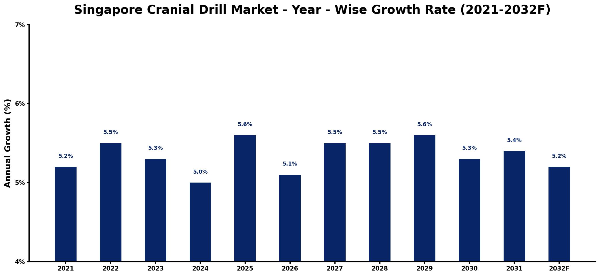 Singapore Cranial Drill Market Year-wise Growth Rate and Key Drivers