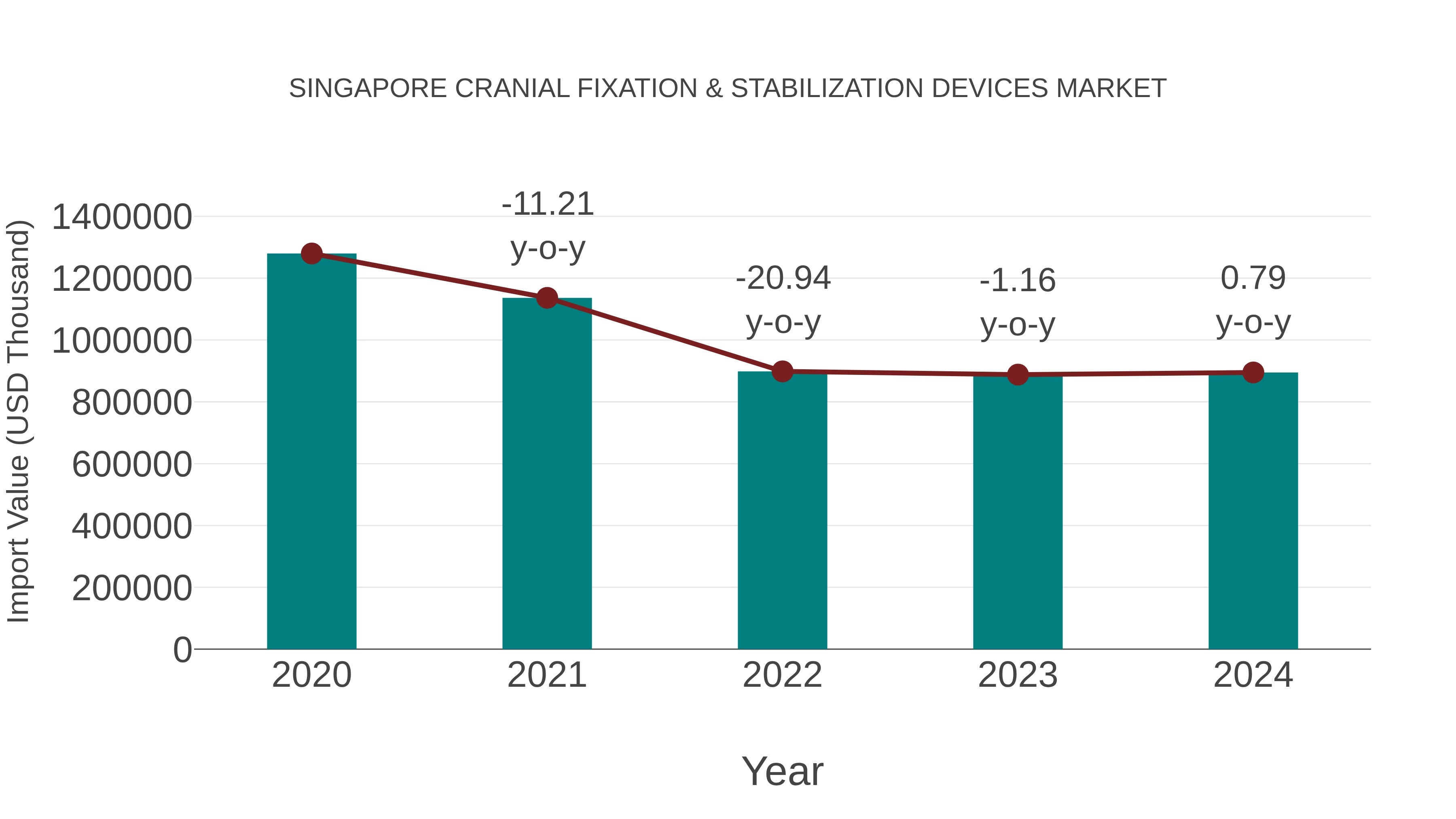  Singapore Cranial Fixation & Stabilization Devices Market: Import Trend Analysis