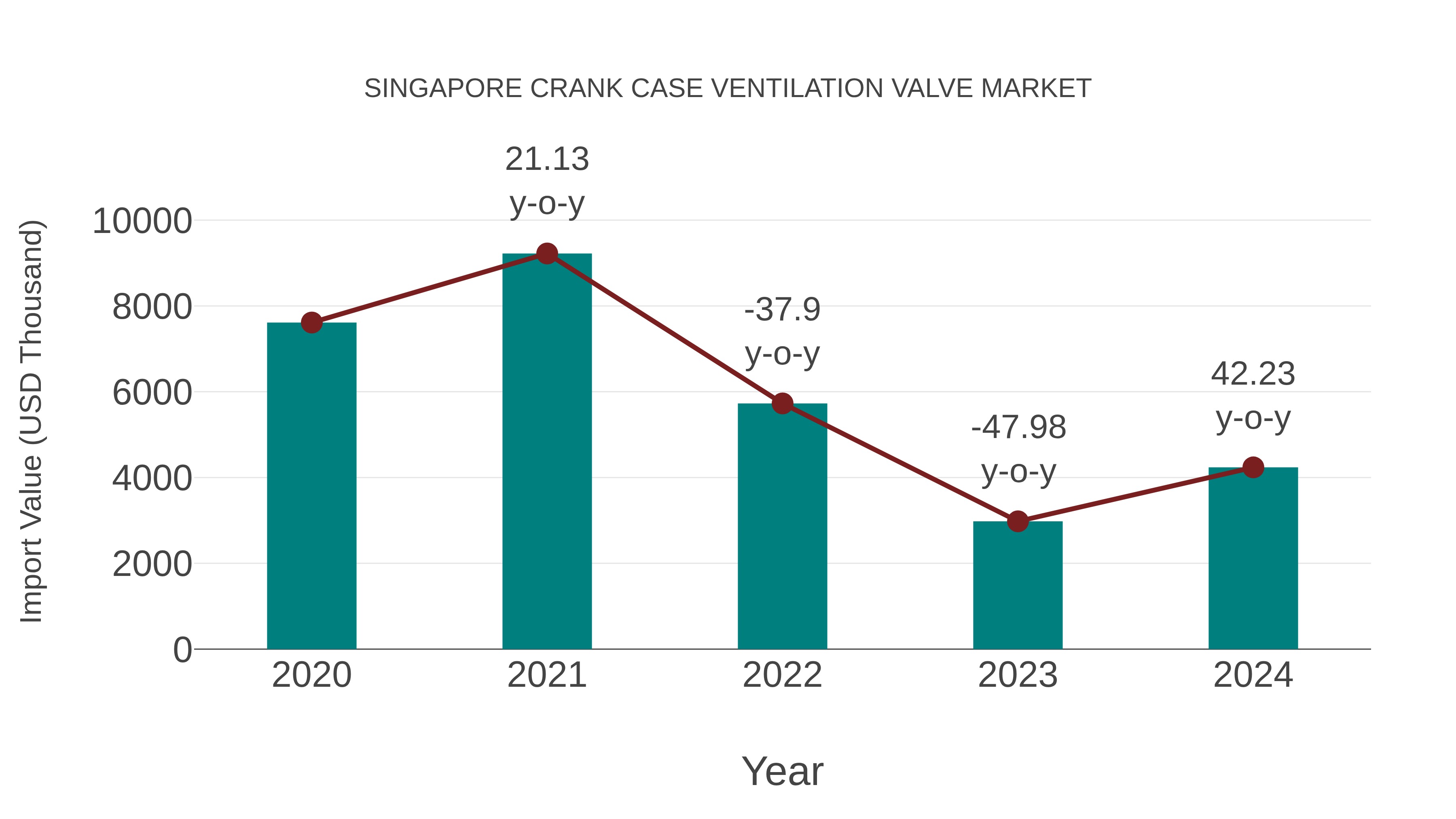  Singapore Crank Case Ventilation Valve Market: Import Trend Analysis