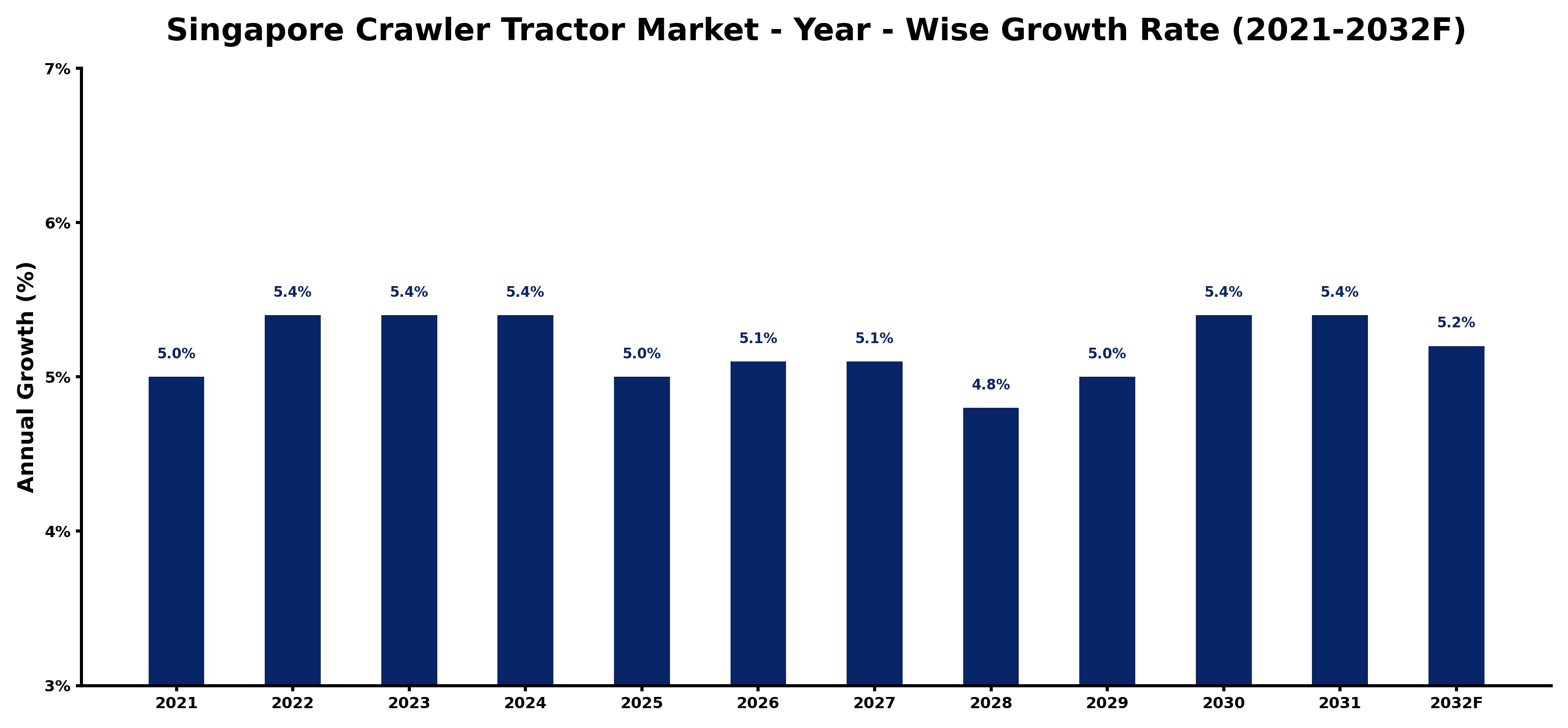 Singapore Crawler Tractor Market Year-wise Growth Rate and Key Drivers