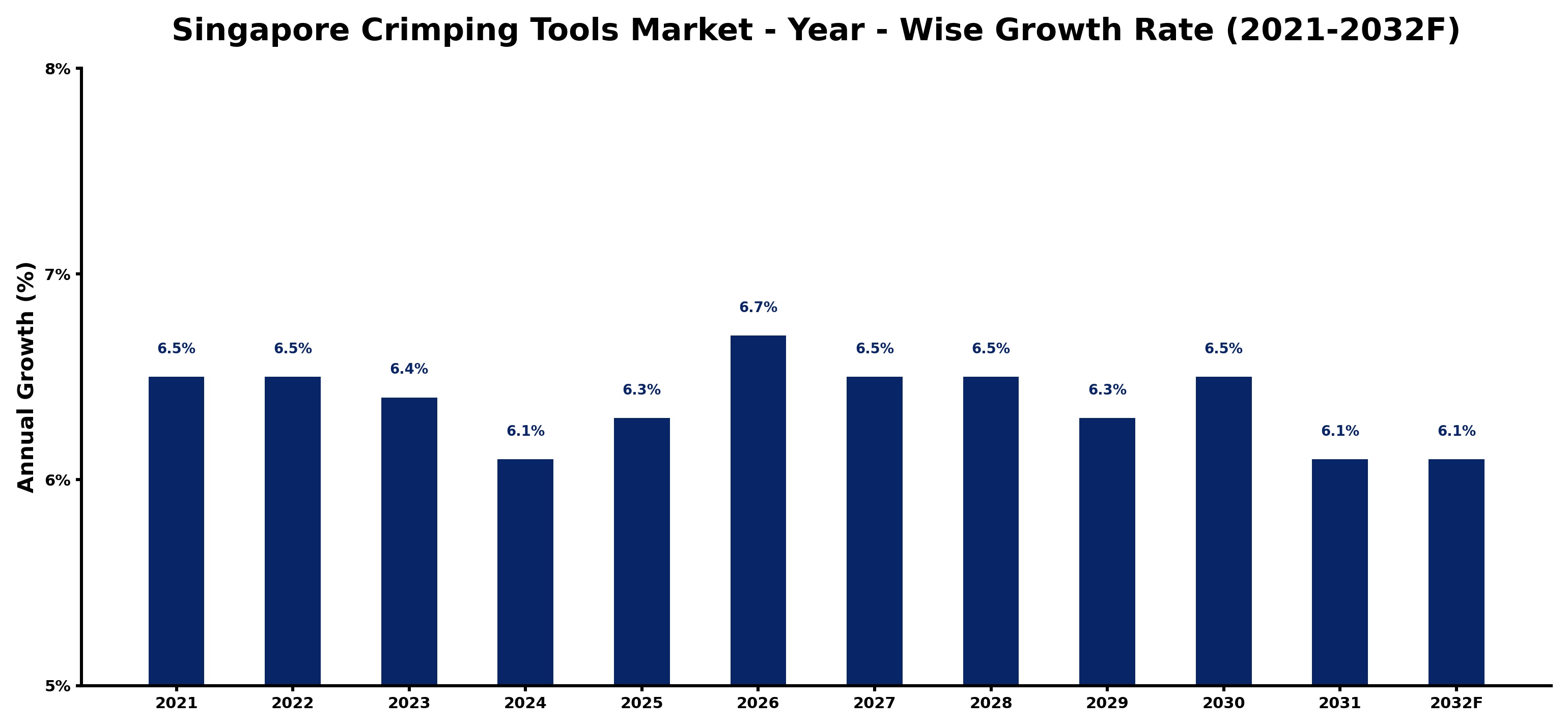 Singapore Crimping Tools Market Year-wise Growth Rate and Key Drivers