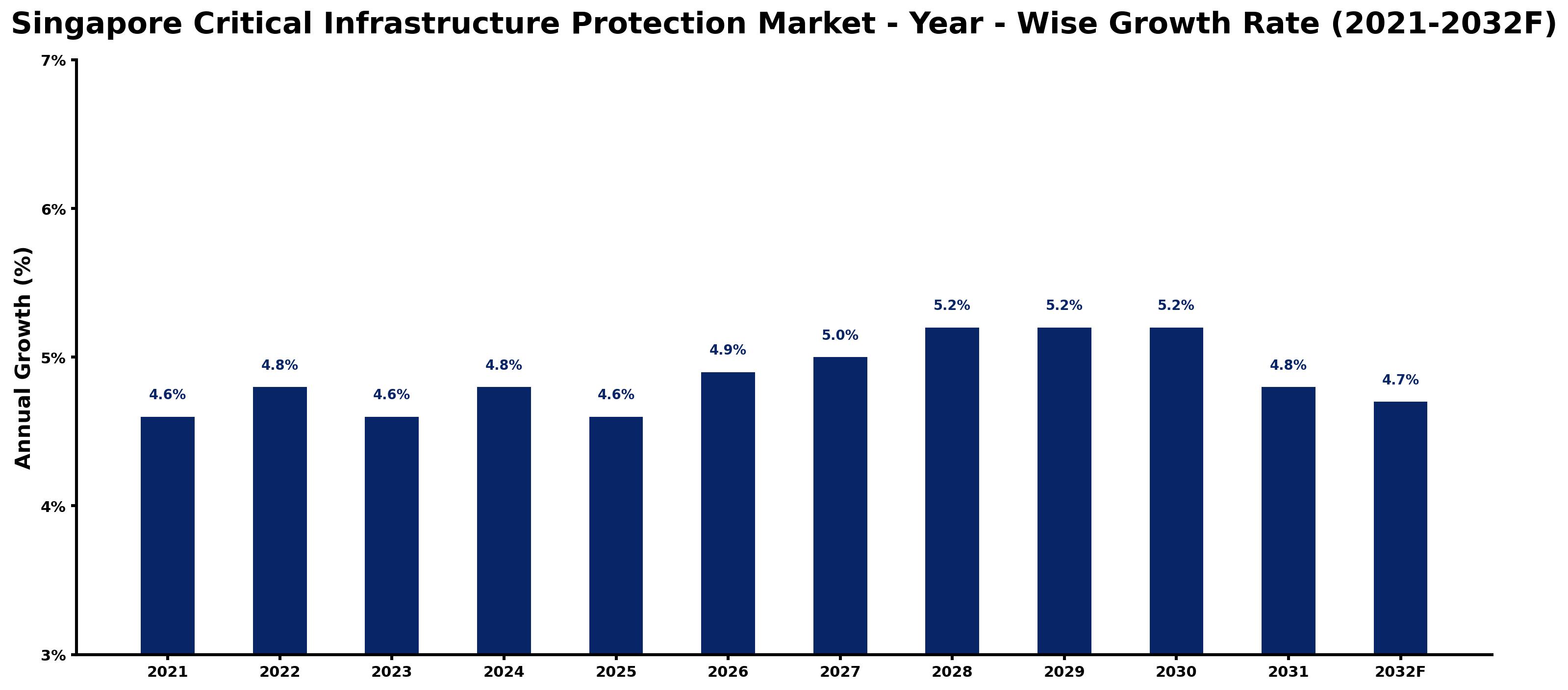 Singapore Critical Infrastructure Protection Market Year-wise Growth Rate and Key Drivers