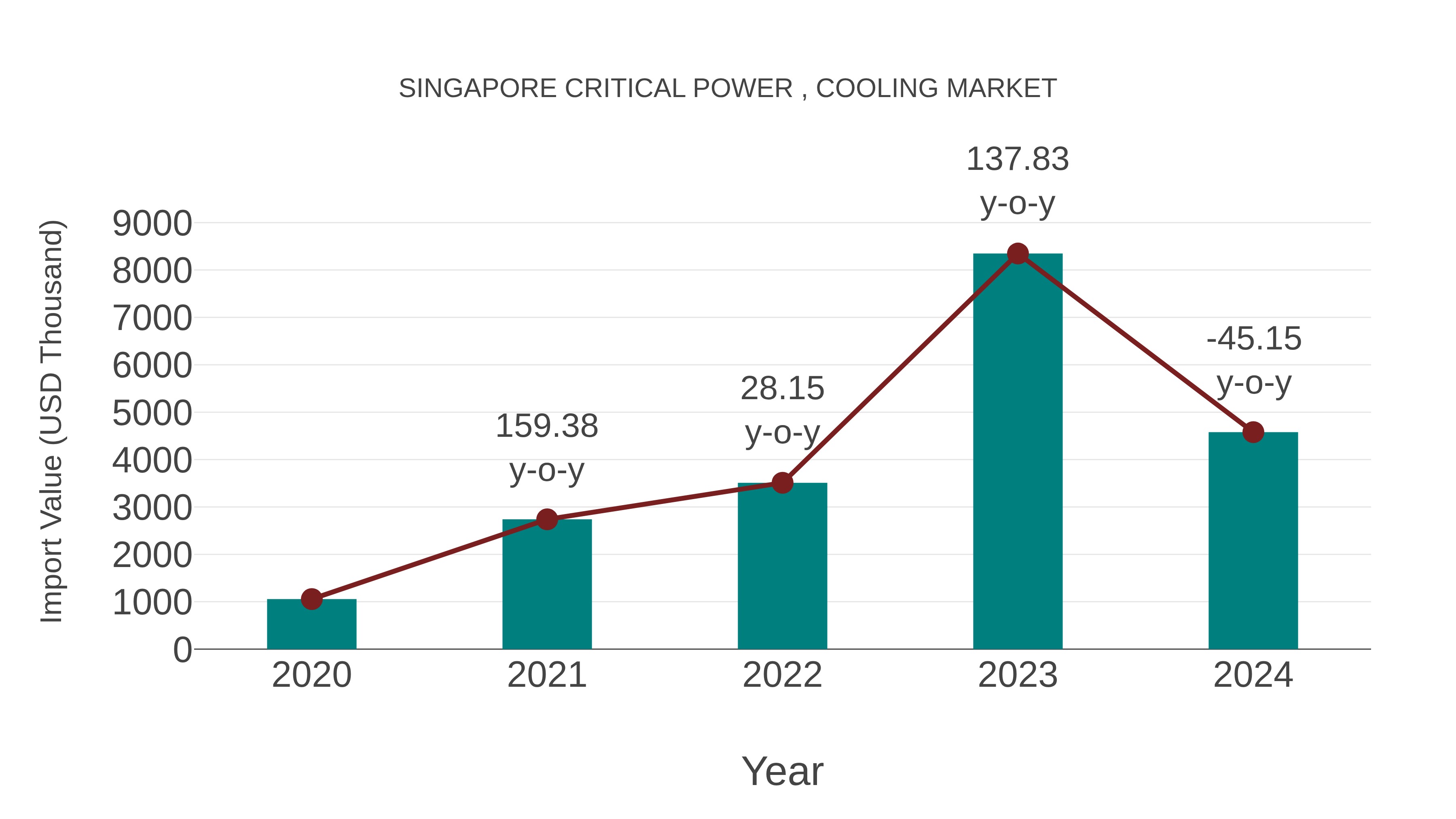Singapore Critical Power , Cooling Market: Import Trend Analysis