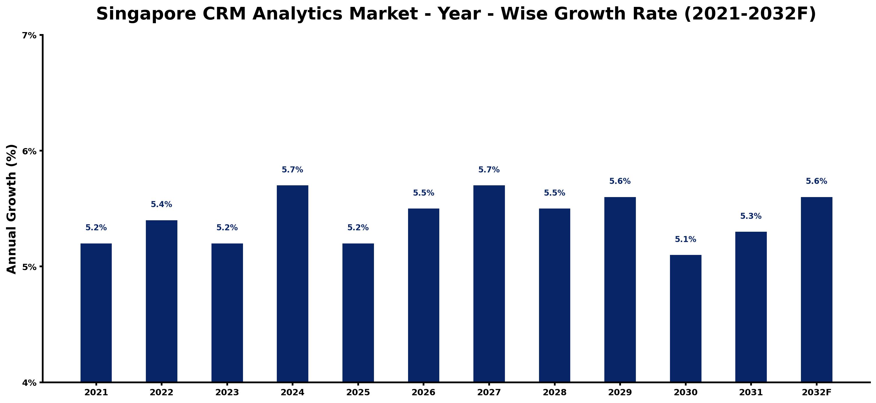 Singapore CRM Analytics Market Year-wise Growth Rate and Key Drivers
