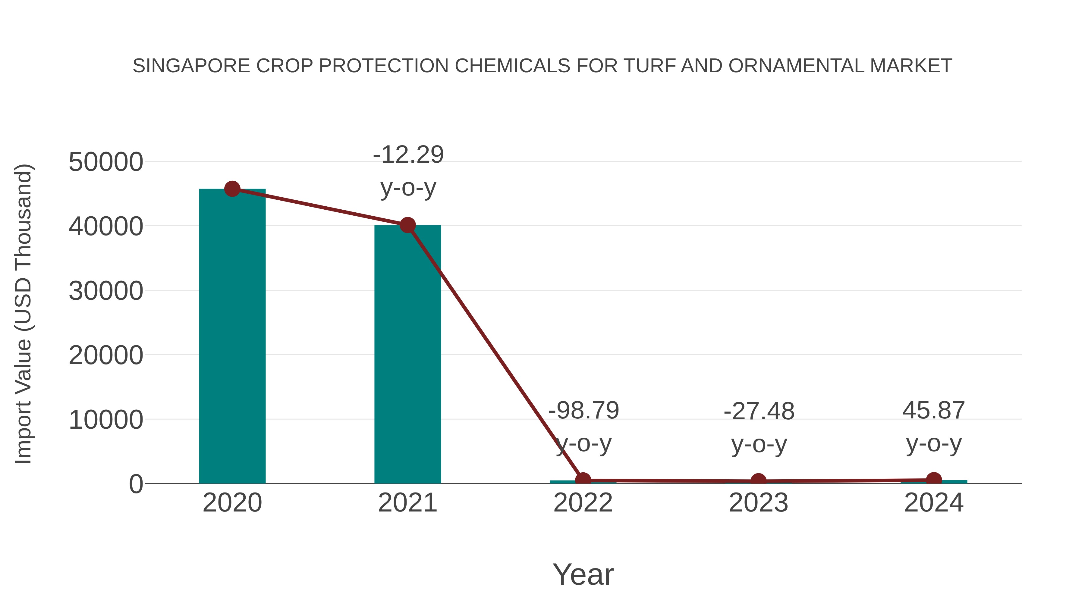 Singapore Crop Protection Chemicals for Turf and Ornamental Market: Import Trend Analysis