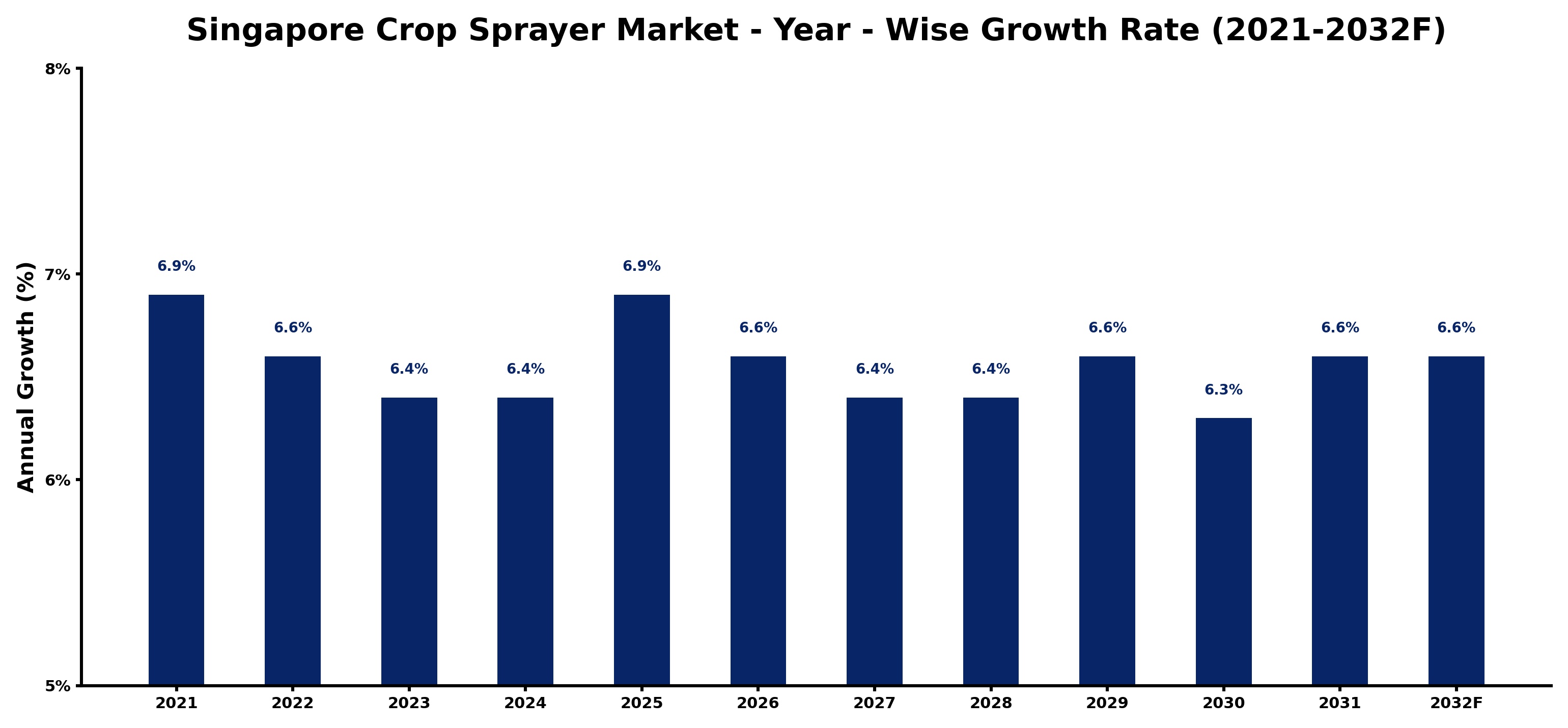 Singapore Crop Sprayer Market Year-wise Growth Rate and Key Drivers