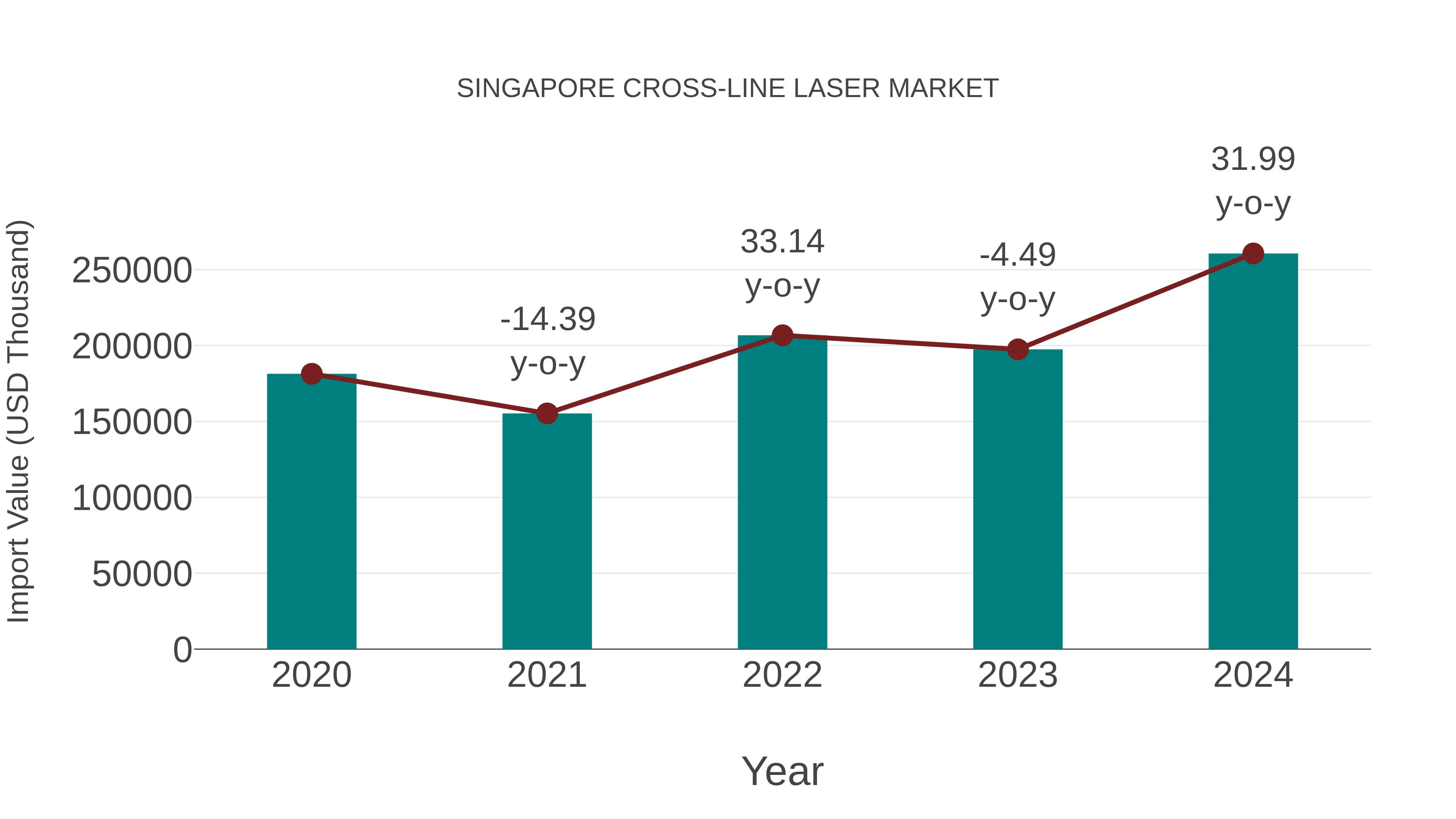  Singapore Cross-line Laser Market: Import Trend Analysis