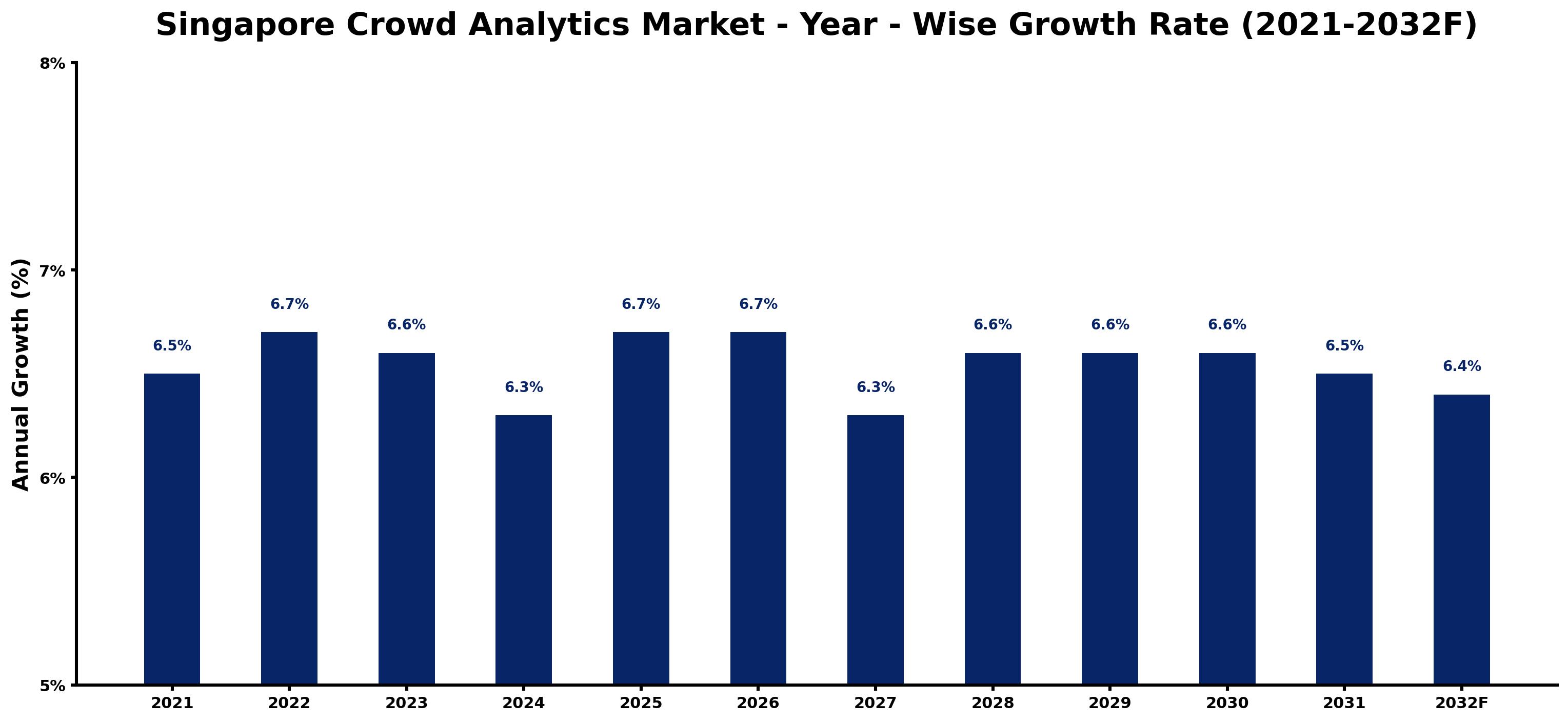 Singapore Crowd Analytics Market Year-wise Growth Rate and Key Drivers