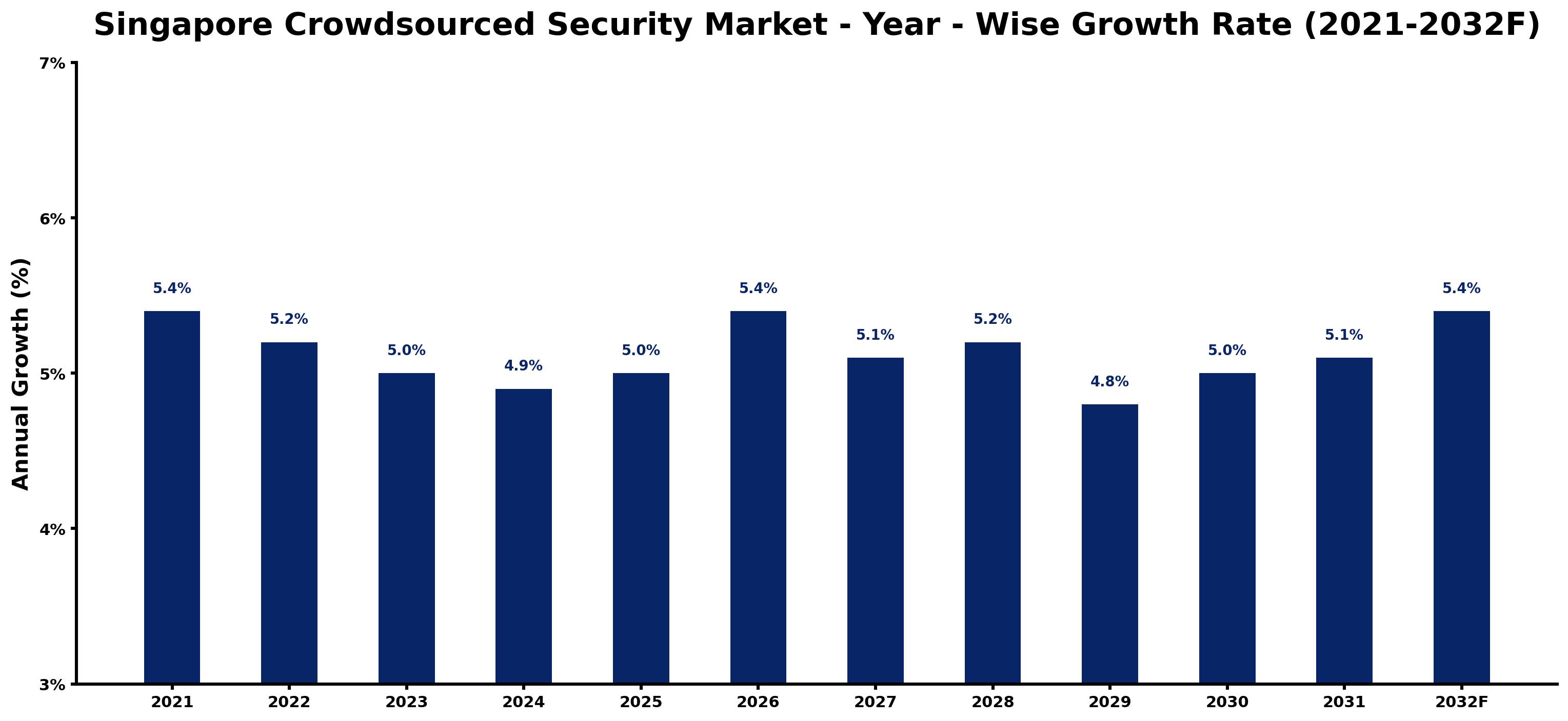 Singapore Crowdsourced Security Market Year-wise Growth Rate and Key Drivers