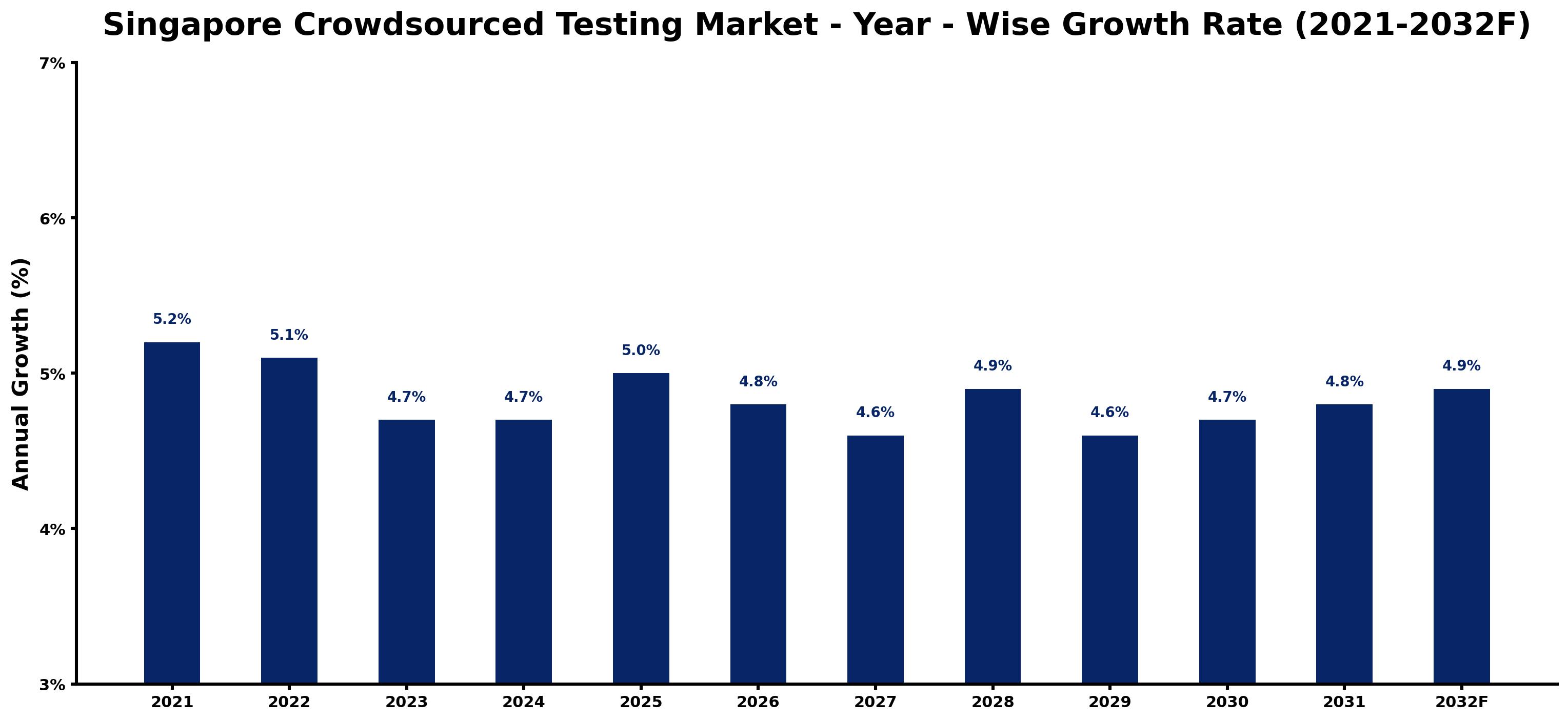 Singapore Crowdsourced Testing Market Year-wise Growth Rate and Key Drivers