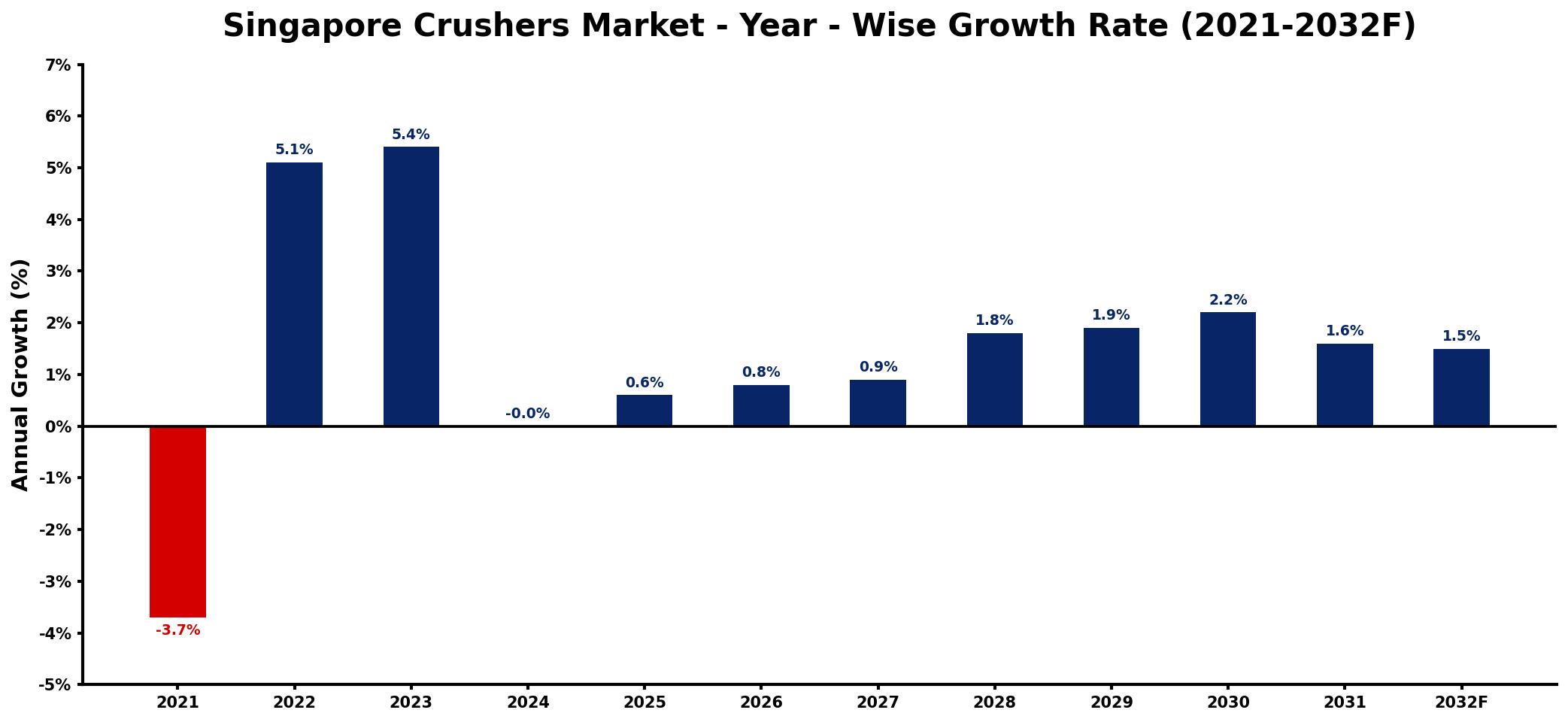 Singapore Crushers Market Year-wise Growth Rate and Key Drivers