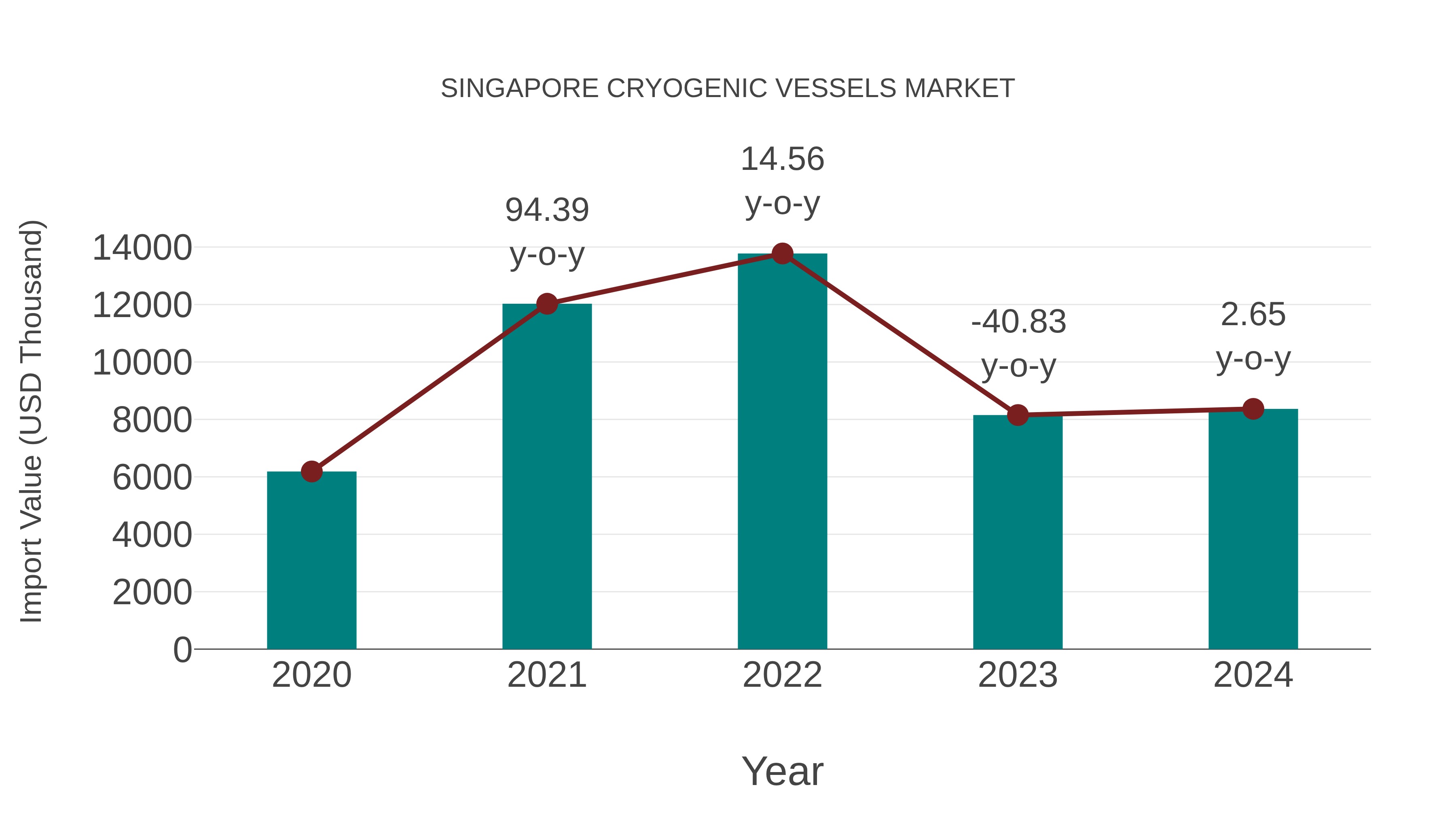 Singapore Cryogenic Vessels Market: Import Trend Analysis