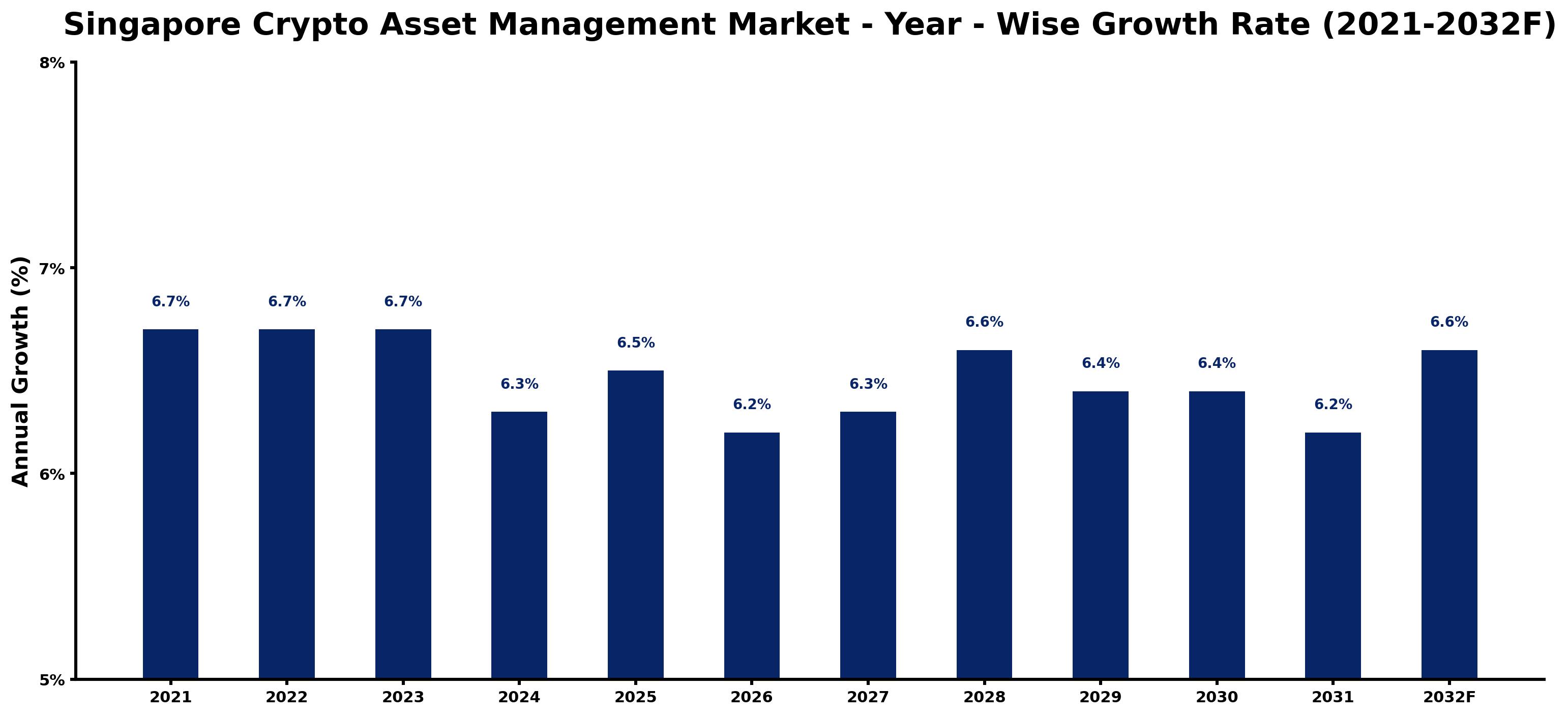 Singapore Crypto Asset Management Market Year-wise Growth Rate and Key Drivers