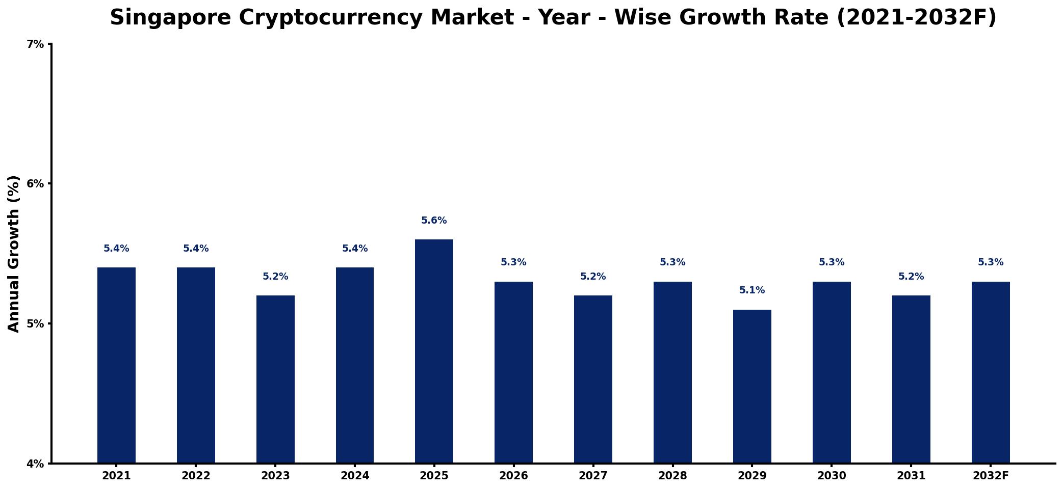 Singapore Cryptocurrency Market Year-wise Growth Rate and Key Drivers
