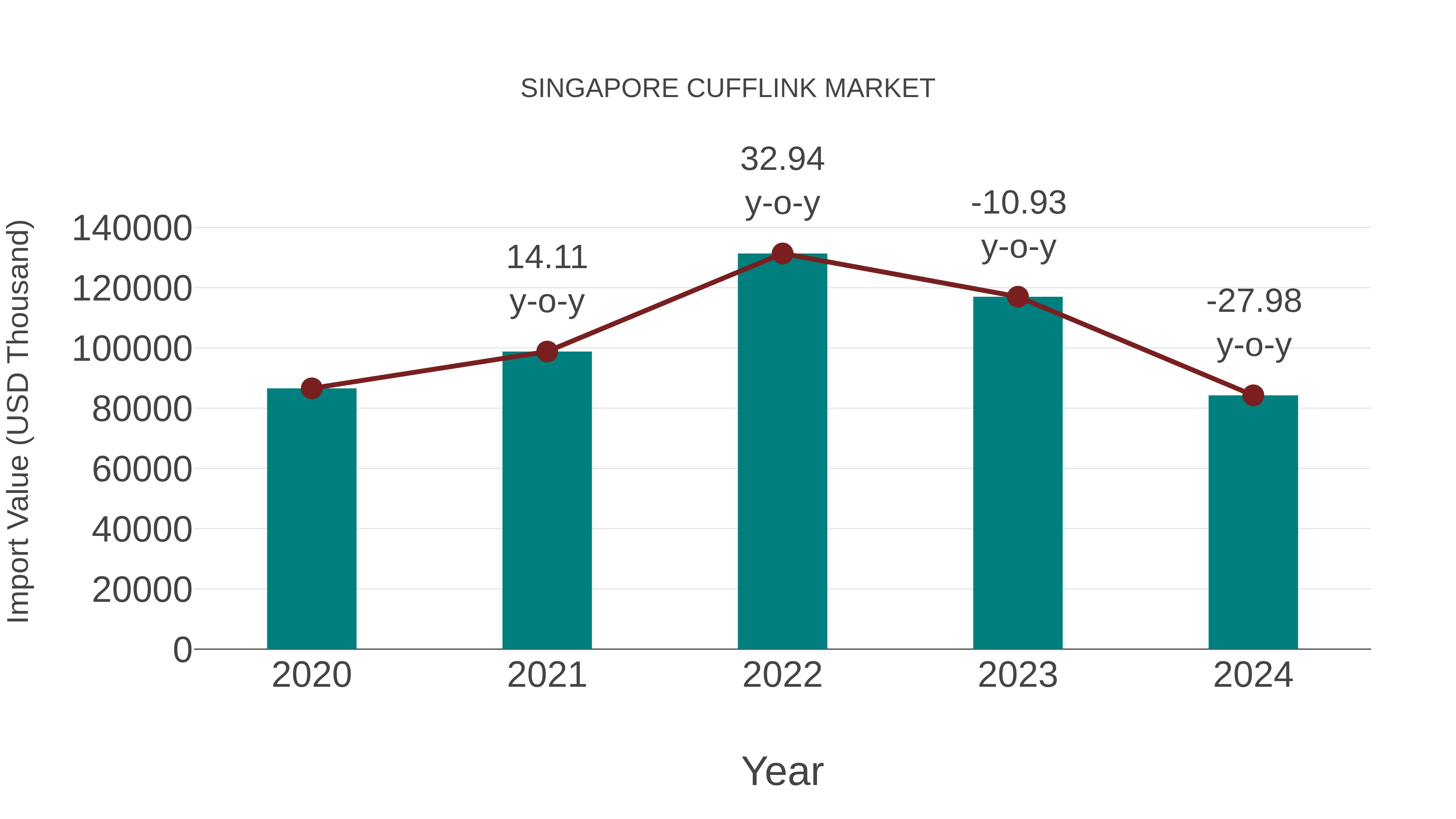  Singapore Cufflink Market: Import Trend Analysis