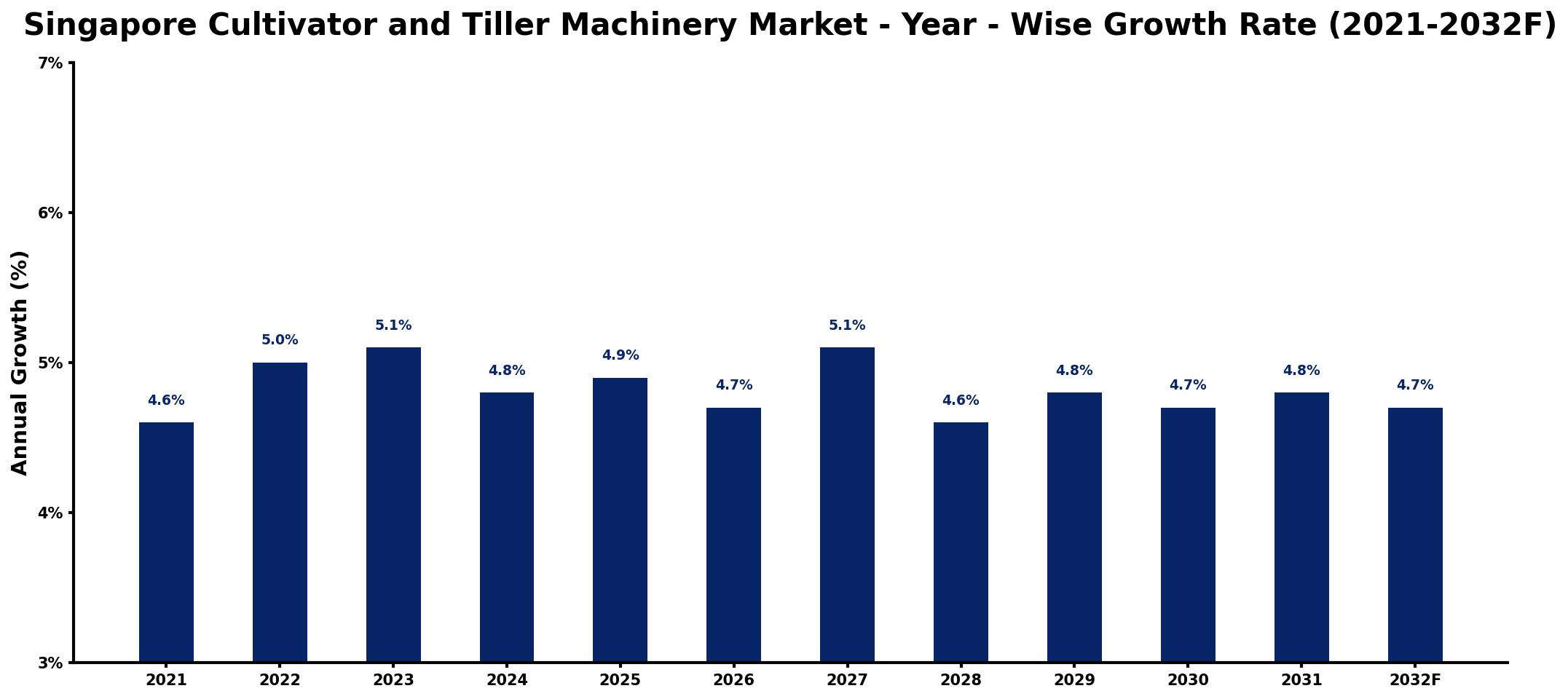Singapore Cultivator and Tiller Machinery Market Year-wise Growth Rate and Key Drivers