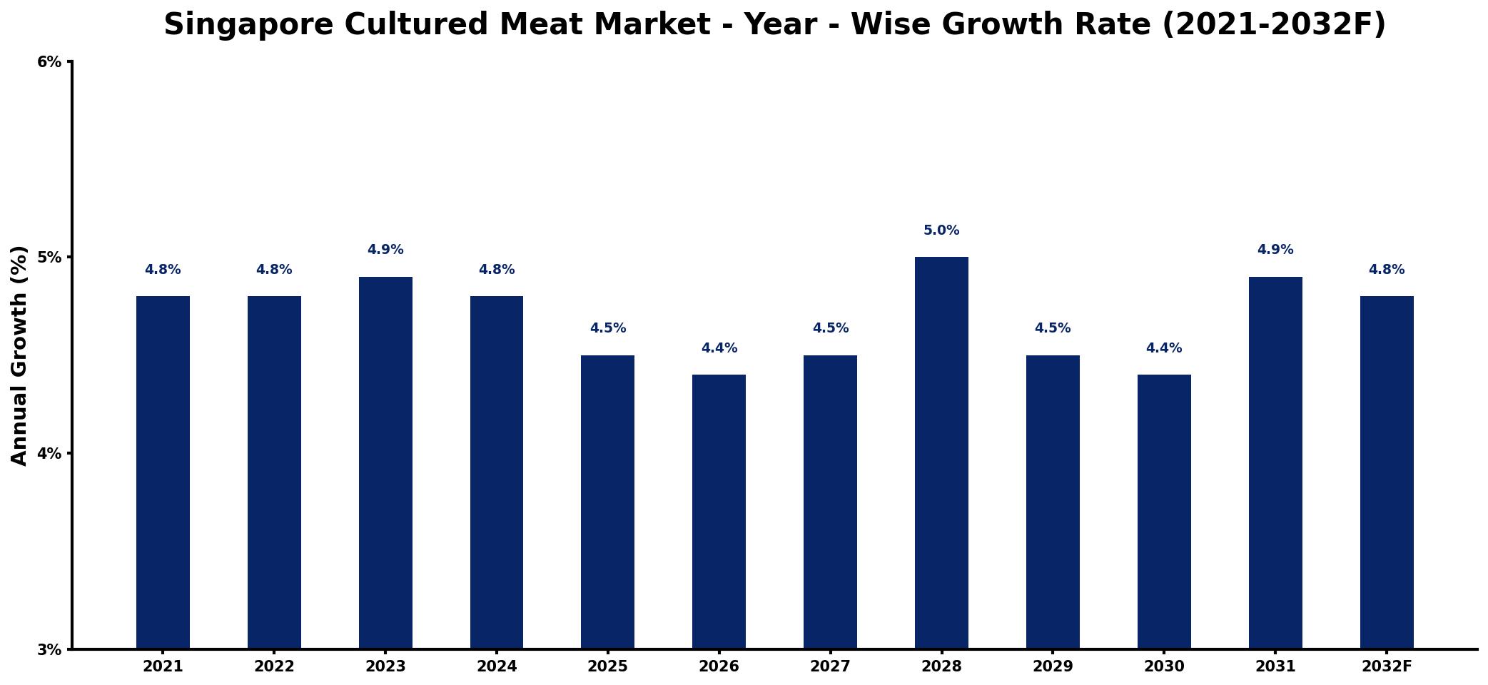 Singapore Cultured Meat Market Year-wise Growth Rate and Key Drivers
