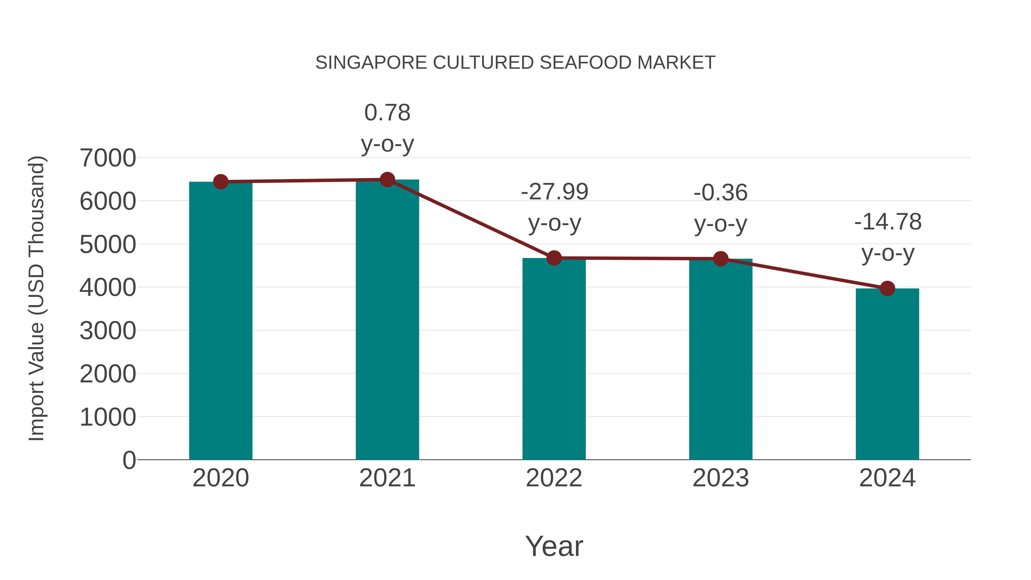 Singapore Cultured Seafood Market: Import Trend Analysis