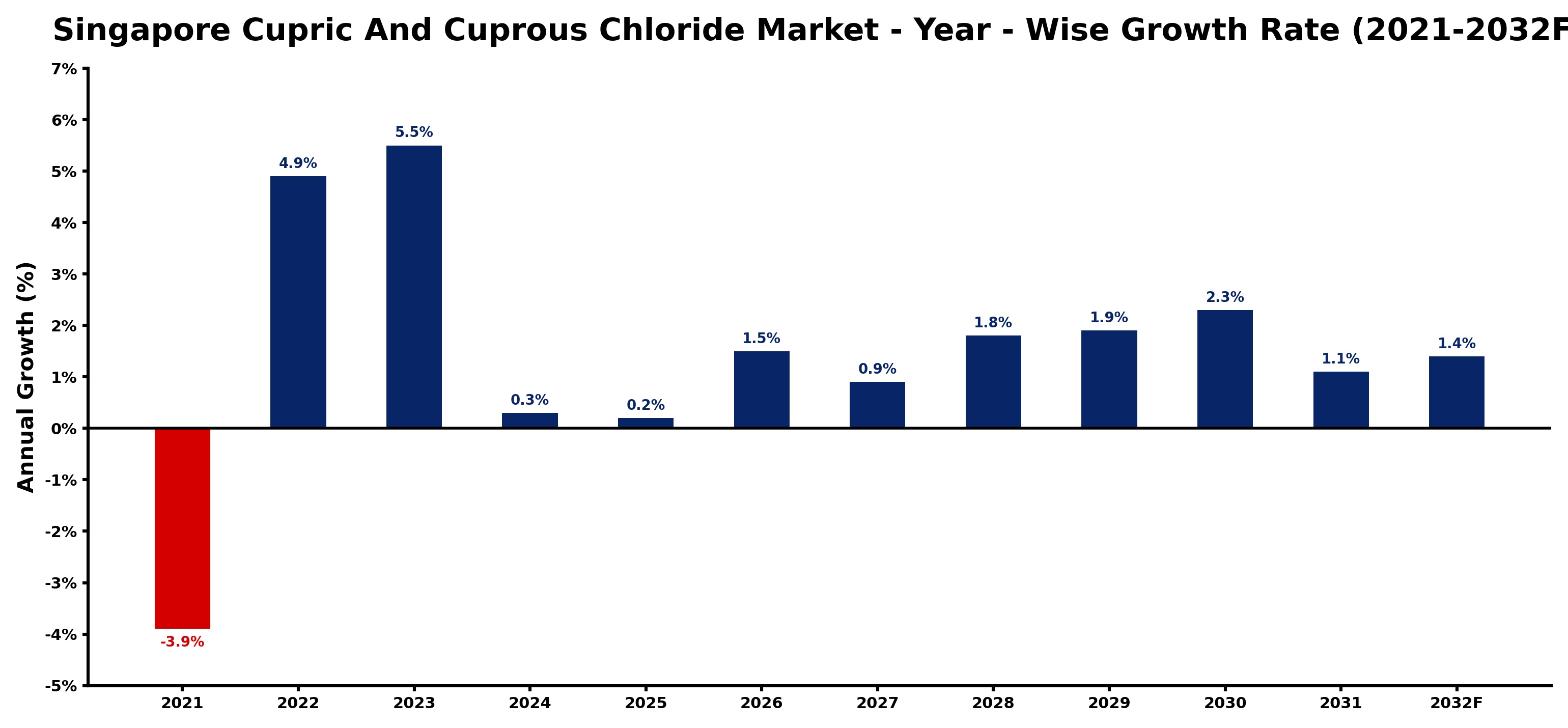 Singapore Cupric And Cuprous Chloride Market Year-wise Growth Rate and Key Drivers