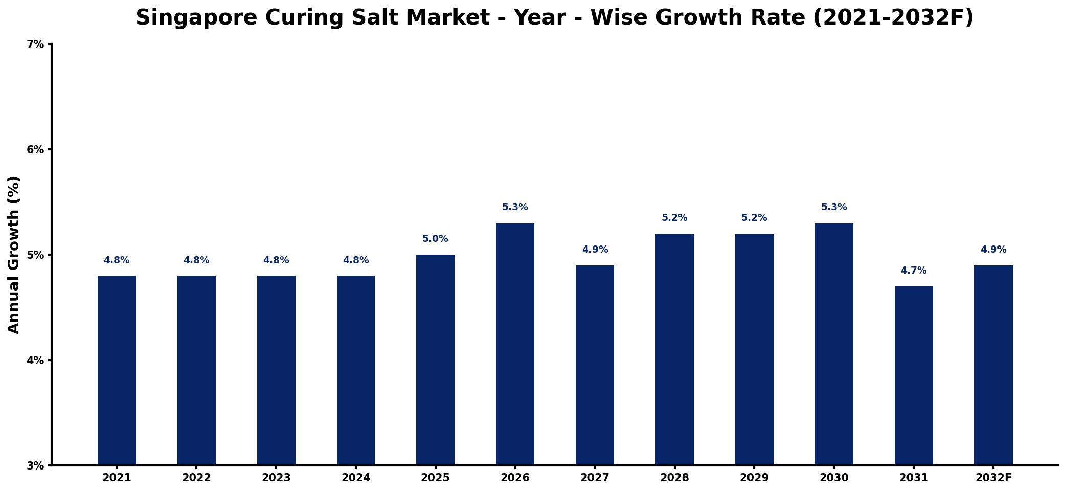 Singapore Curing Salt Market Year-wise Growth Rate and Key Drivers