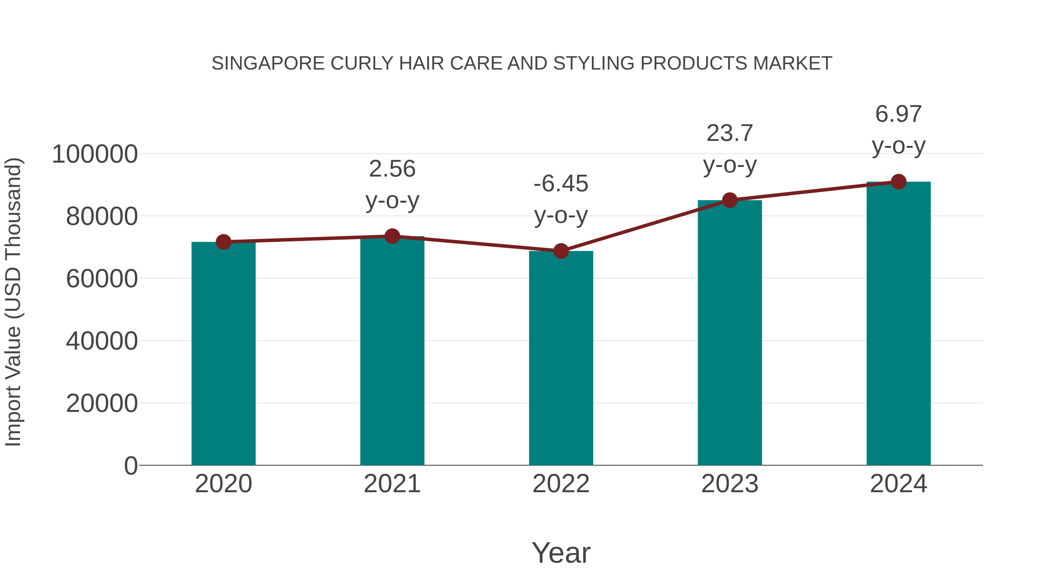 Singapore Curly Hair Care and Styling Products Market: Import Trend Analysis