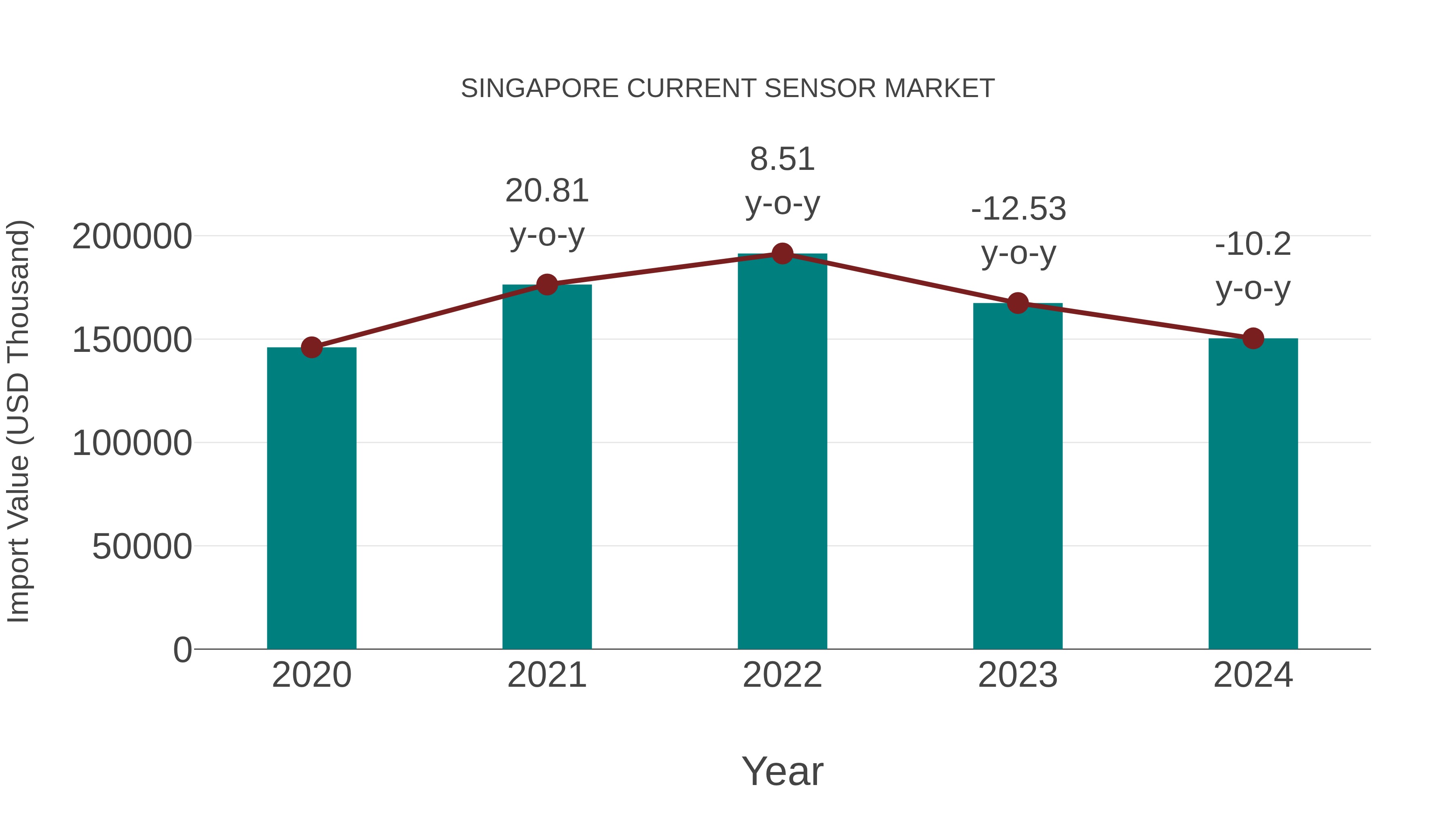 Singapore Current Sensor Market: Import Trend Analysis
