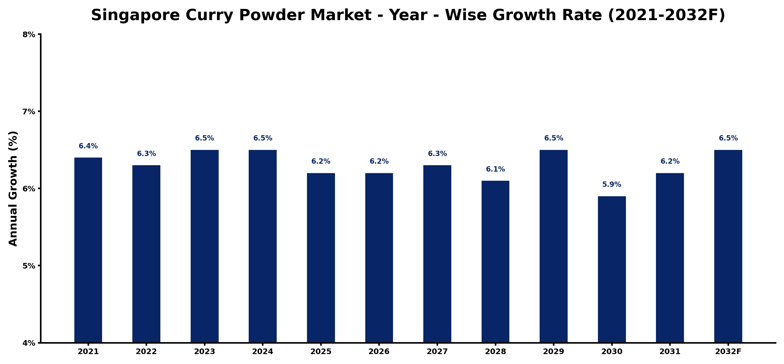 Singapore Curry Powder Market Year-wise Growth Rate and Key Drivers