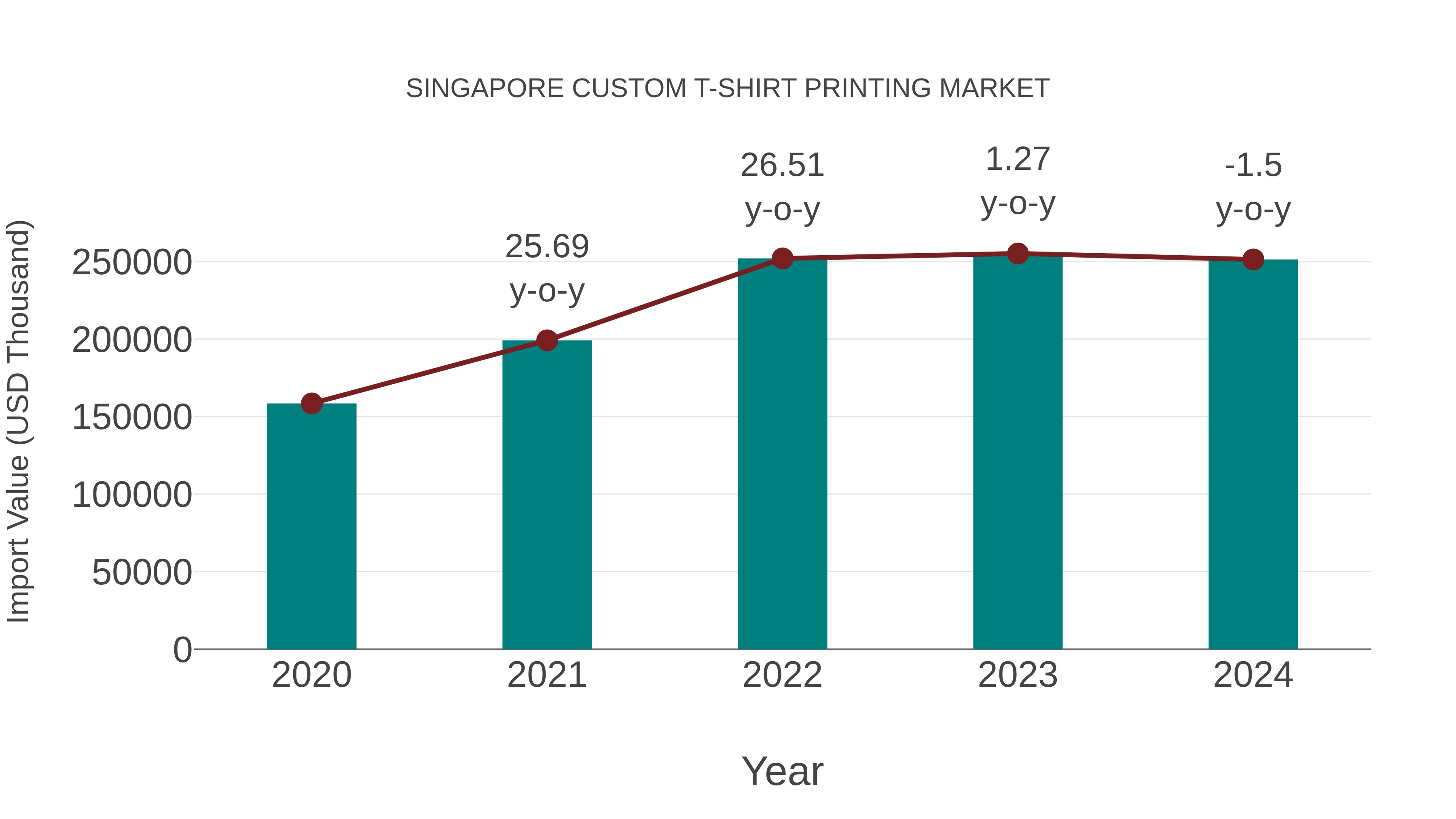 Singapore Custom T-shirt Printing Market: Import Trend Analysis