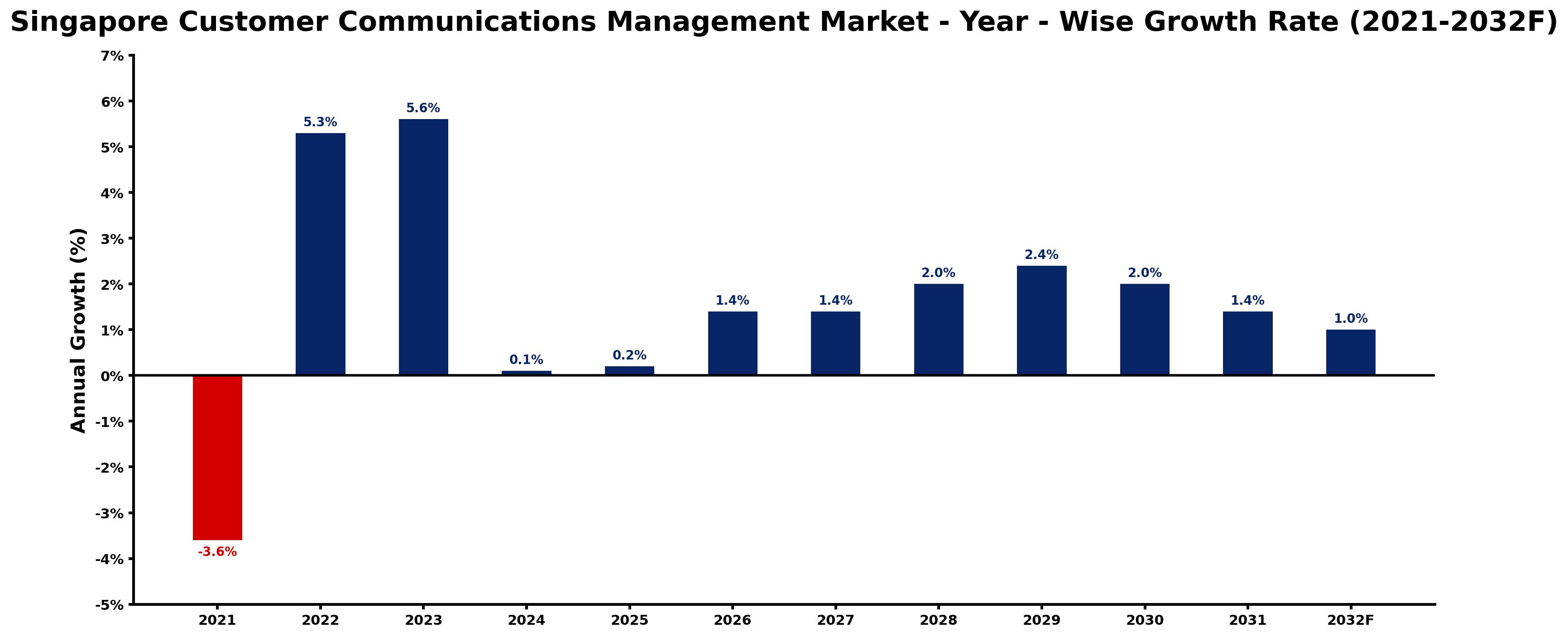 Singapore Customer Communications Management Market Year-wise Growth Rate and Key Drivers