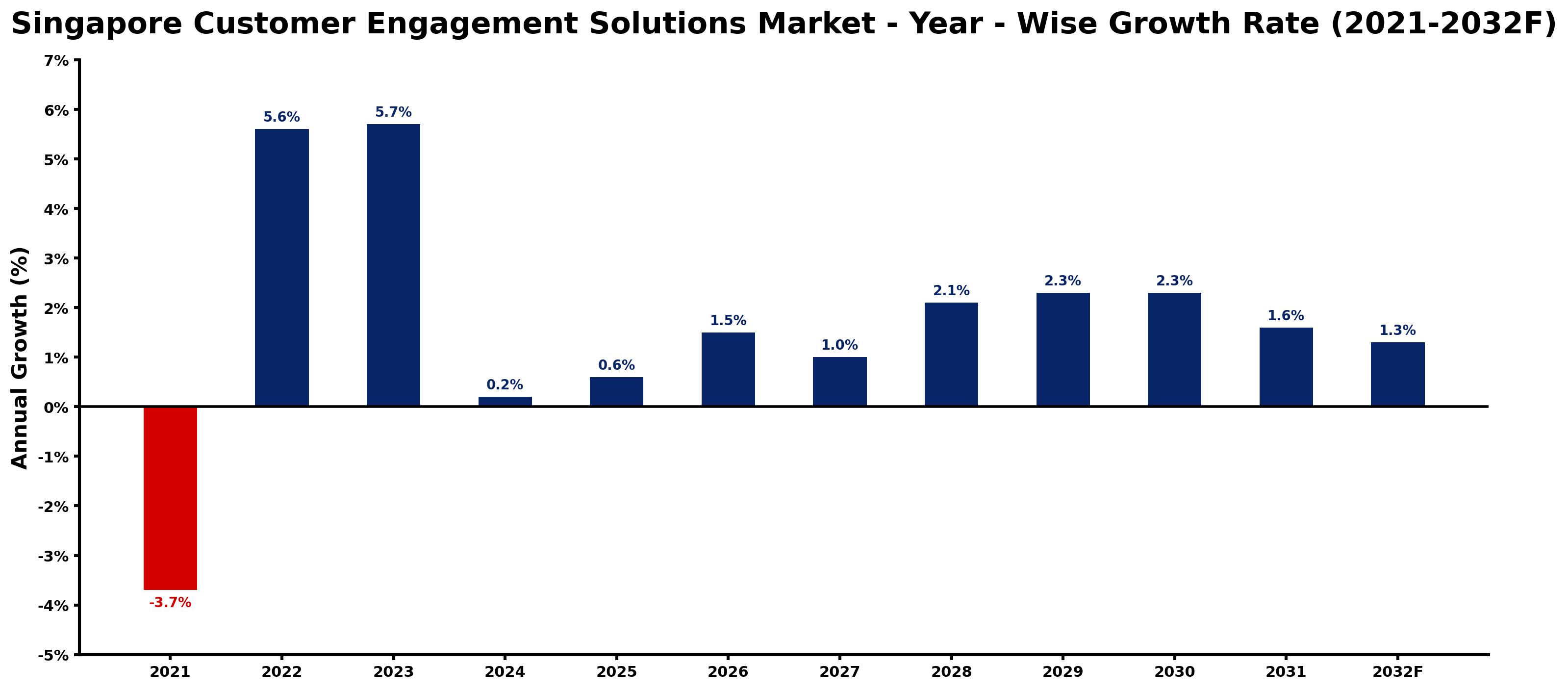 Singapore Customer Engagement Solutions Market Year-wise Growth Rate and Key Drivers