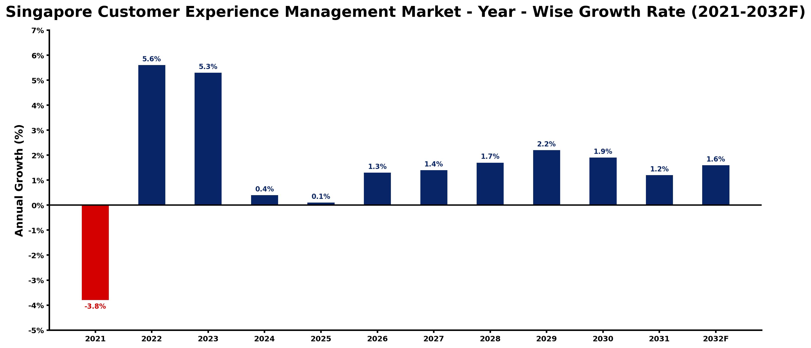 Singapore Customer Experience Management Market Year-wise Growth Rate and Key Drivers