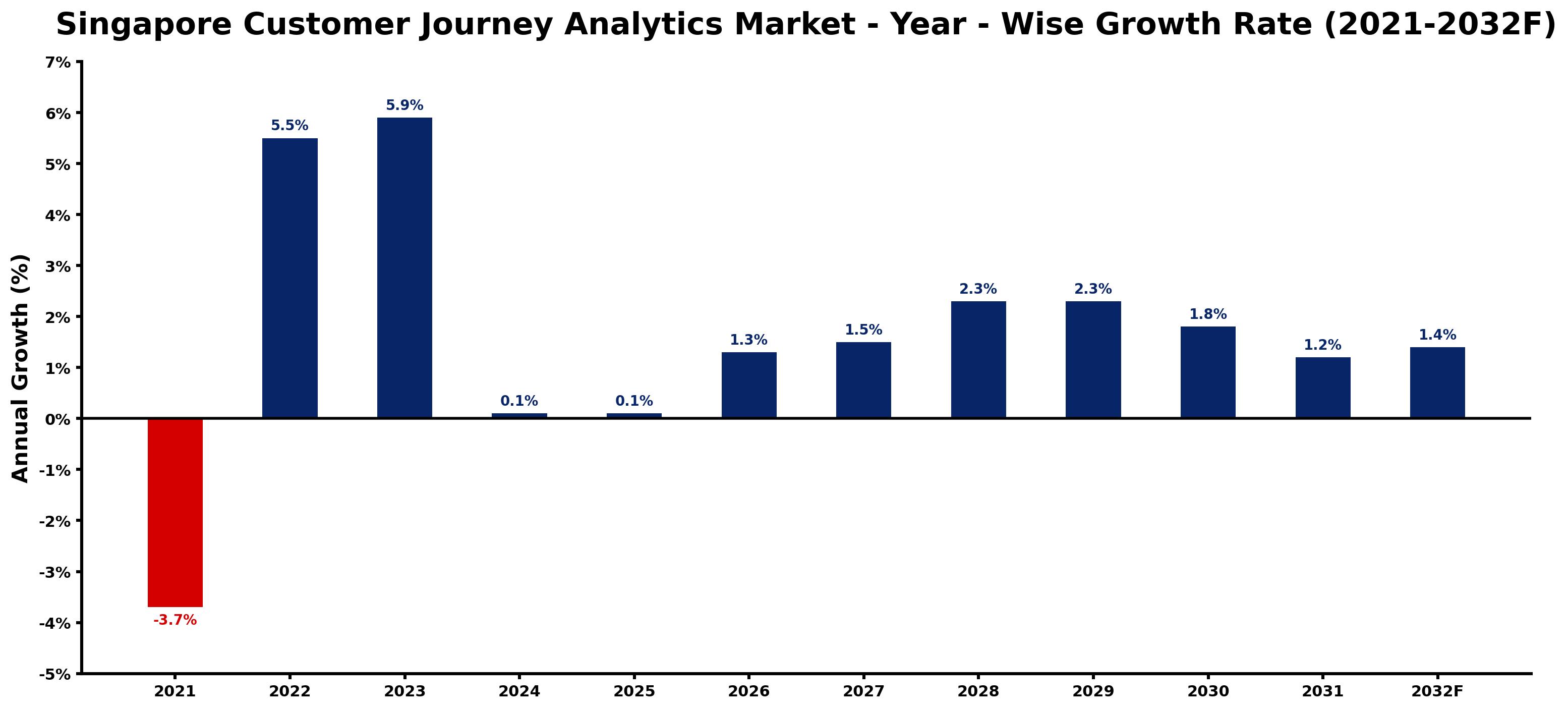 Singapore Customer Journey Analytics Market Year-wise Growth Rate and Key Drivers