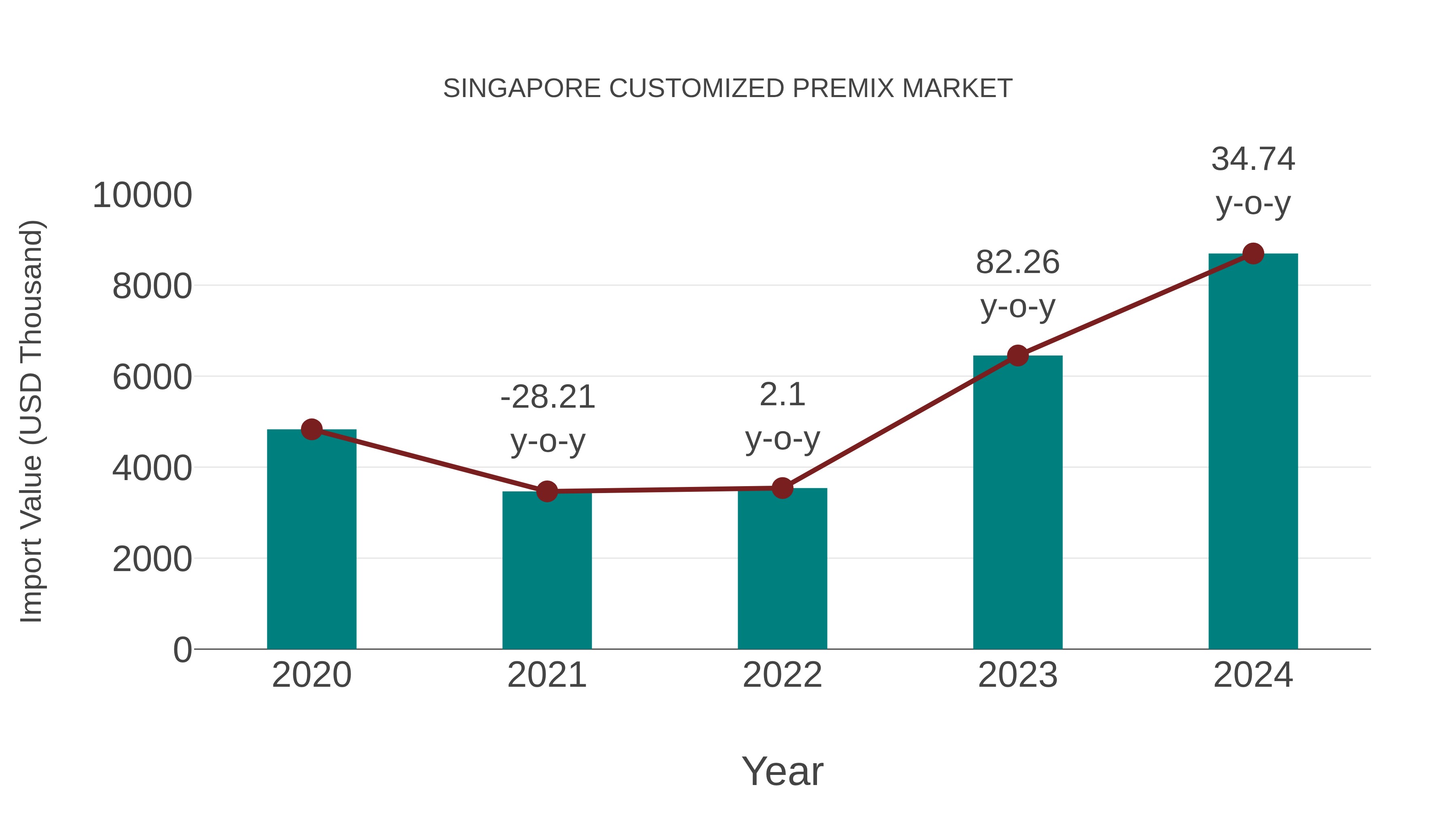  Singapore Customized Premix Market: Import Trend Analysis
