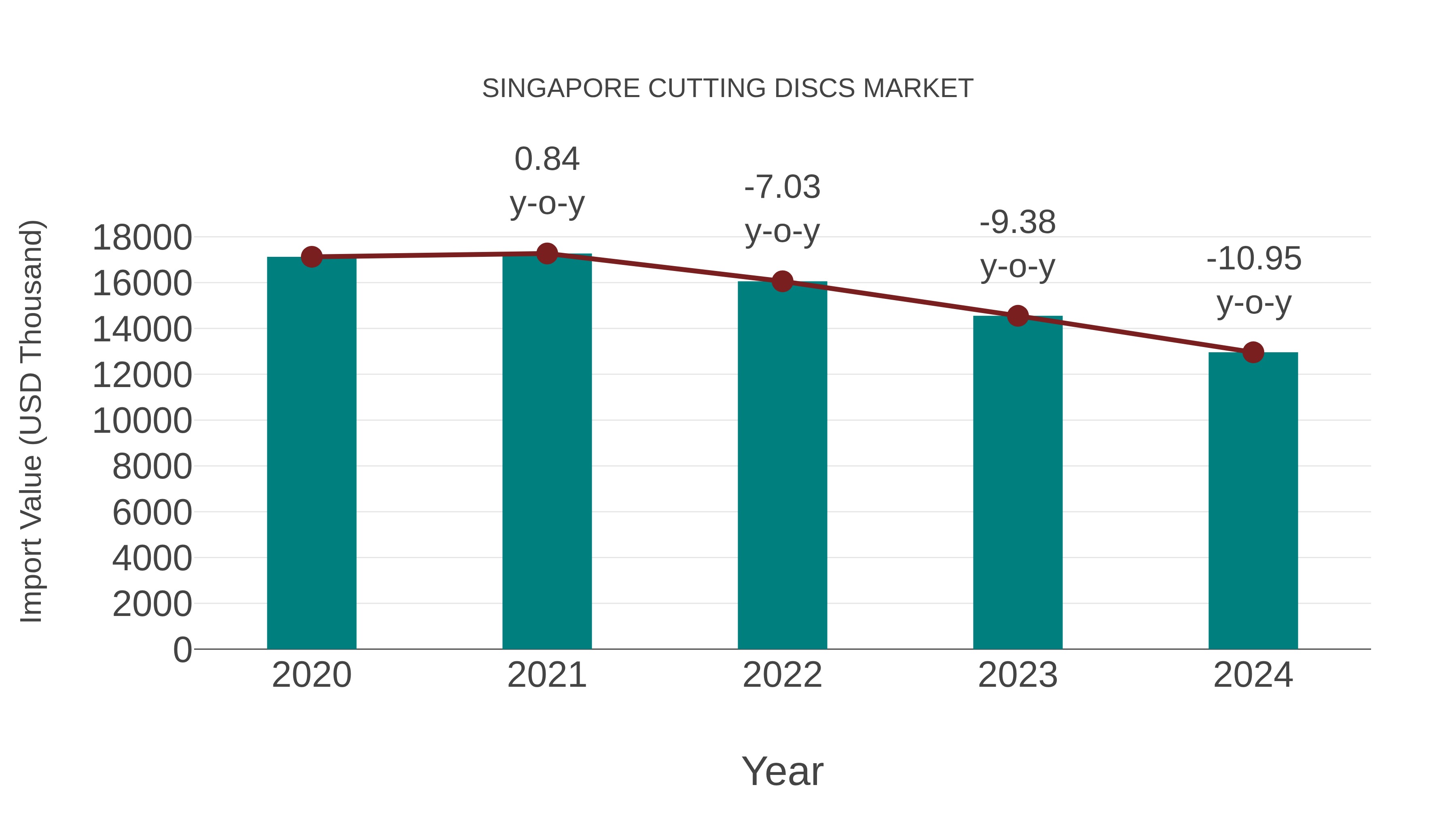  Singapore Cutting Discs Market: Import Trend Analysis