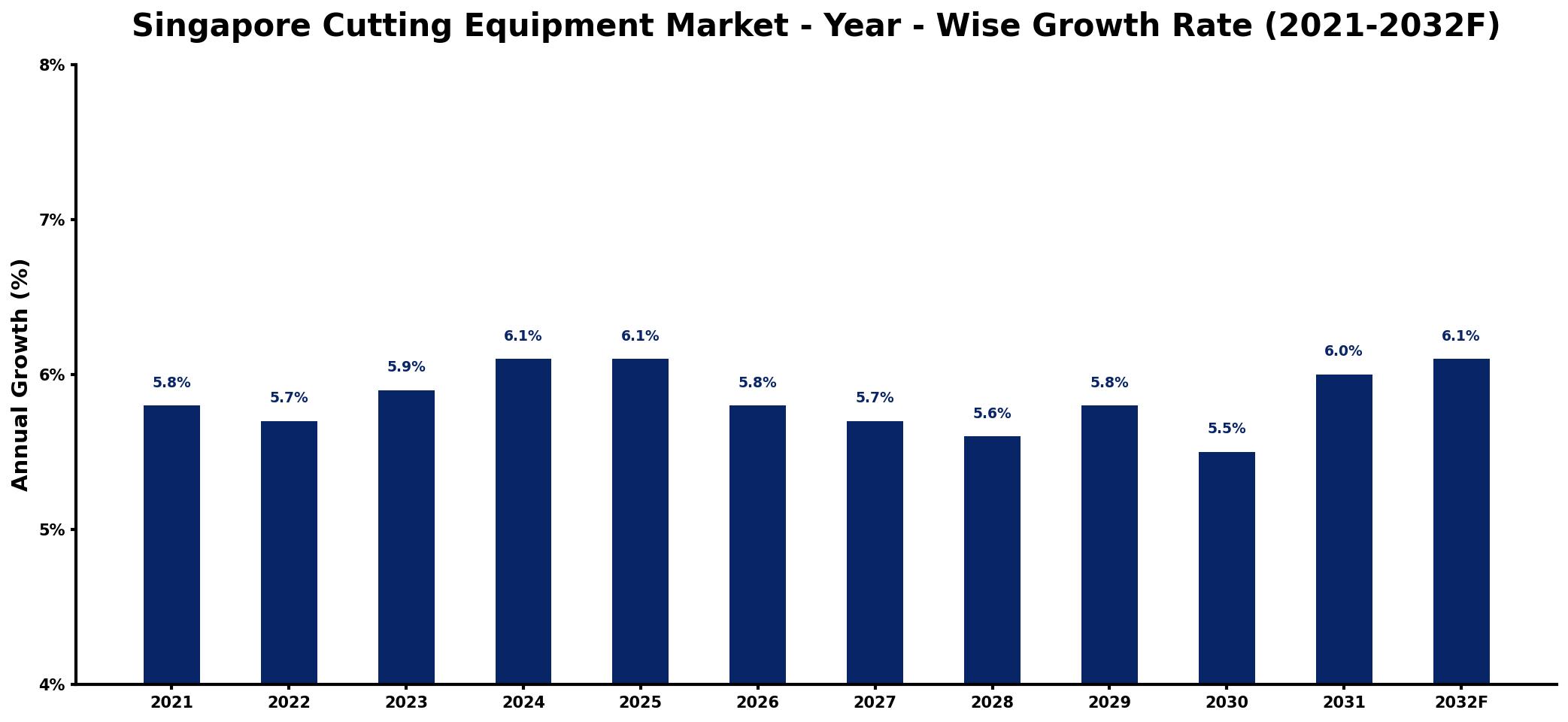 Singapore Cutting Equipment Market Year-wise Growth Rate and Key Drivers