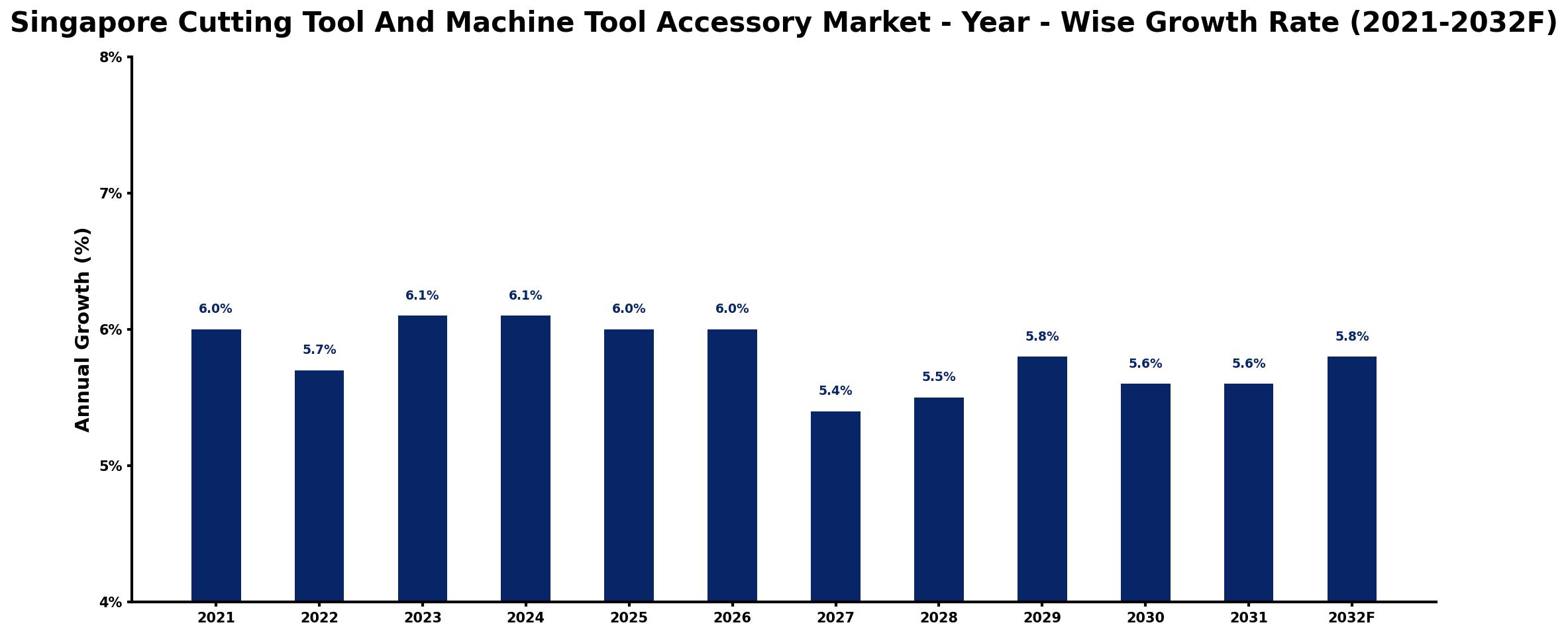 Singapore Cutting Tool And Machine Tool Accessory Market Year-wise Growth Rate and Key Drivers