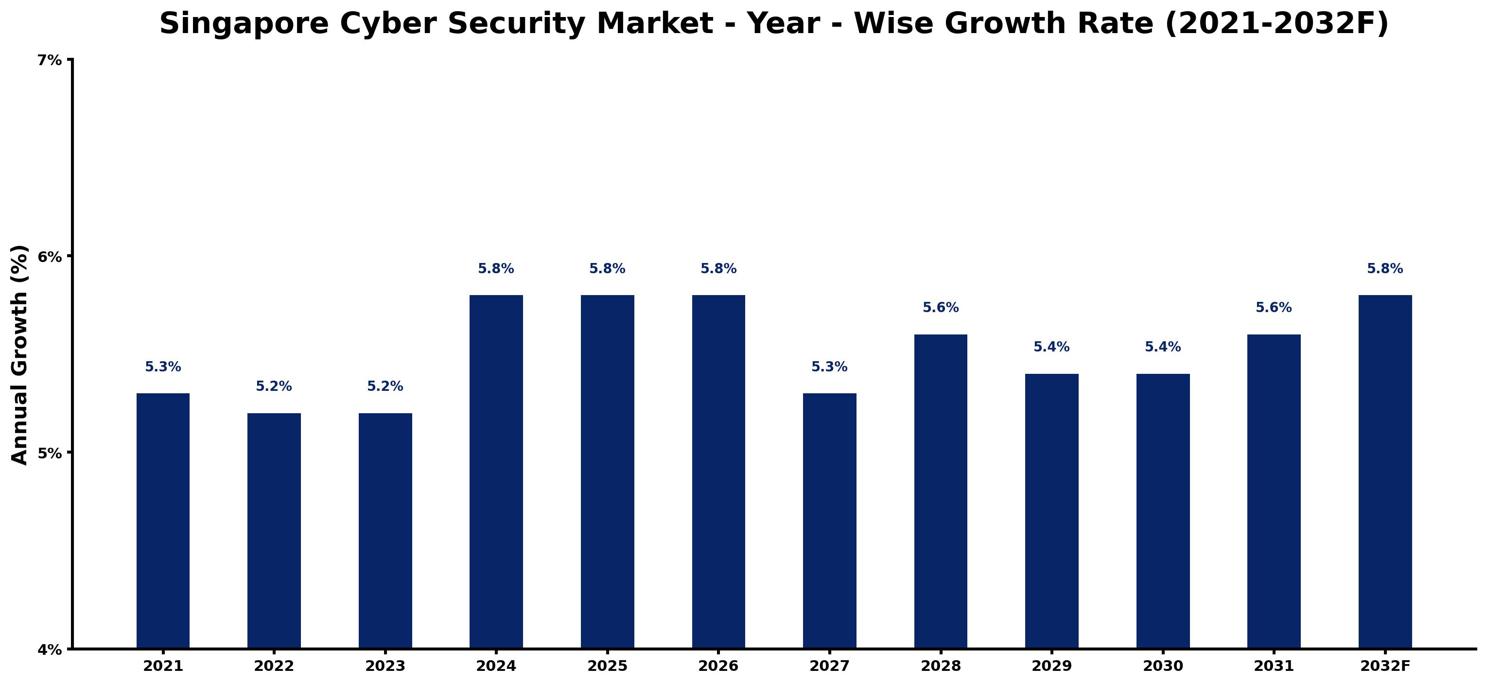 Singapore Cyber Security Market Year-wise Growth Rate and Key Drivers