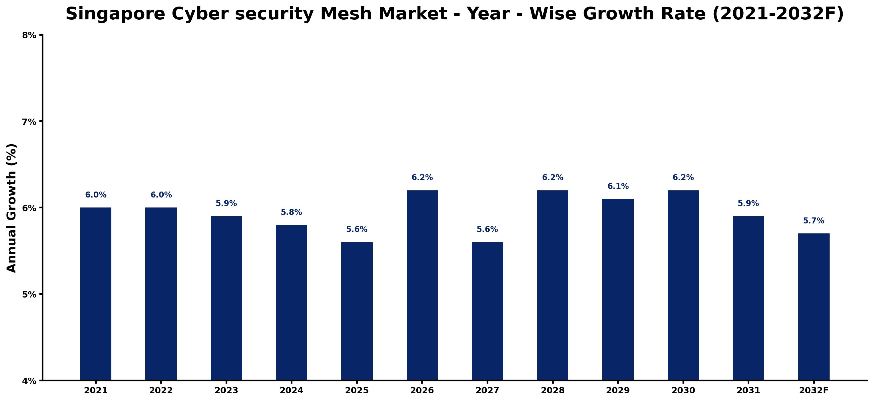 Singapore Cyber security Mesh Market Year-wise Growth Rate and Key Drivers