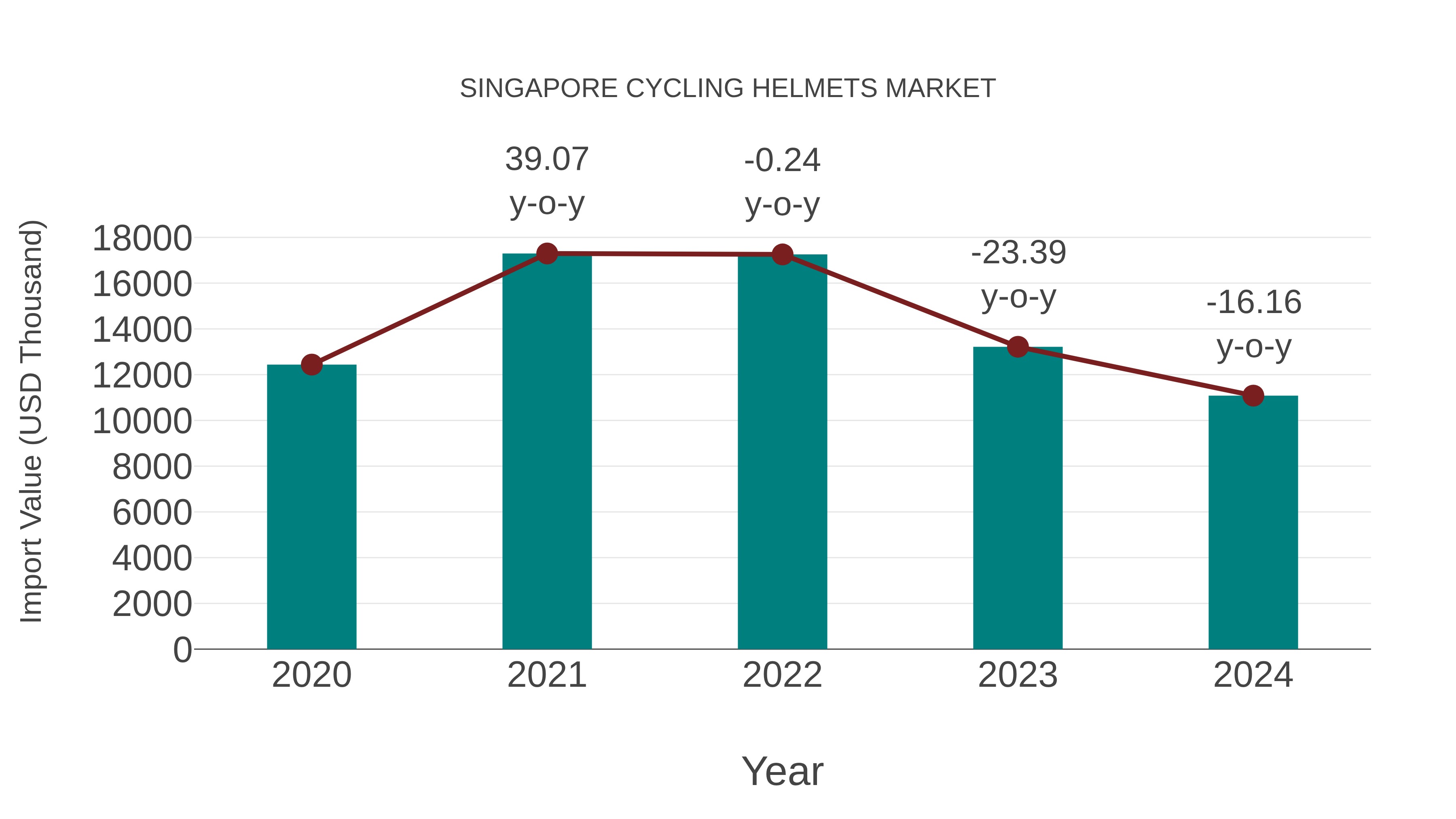 Singapore Cycling Helmets Market: Import Trend Analysis