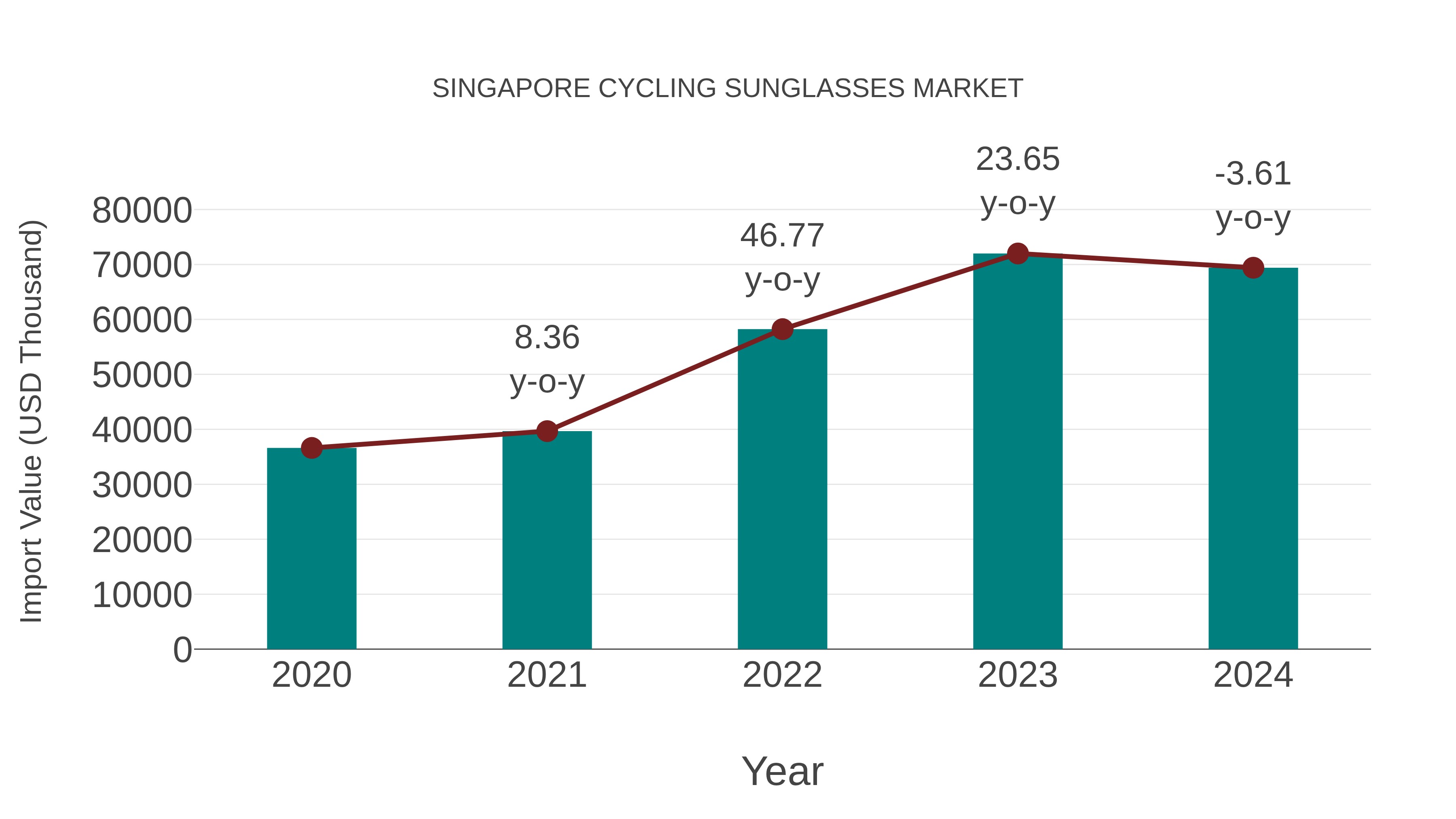  Singapore Cycling Sunglasses Market: Import Trend Analysis