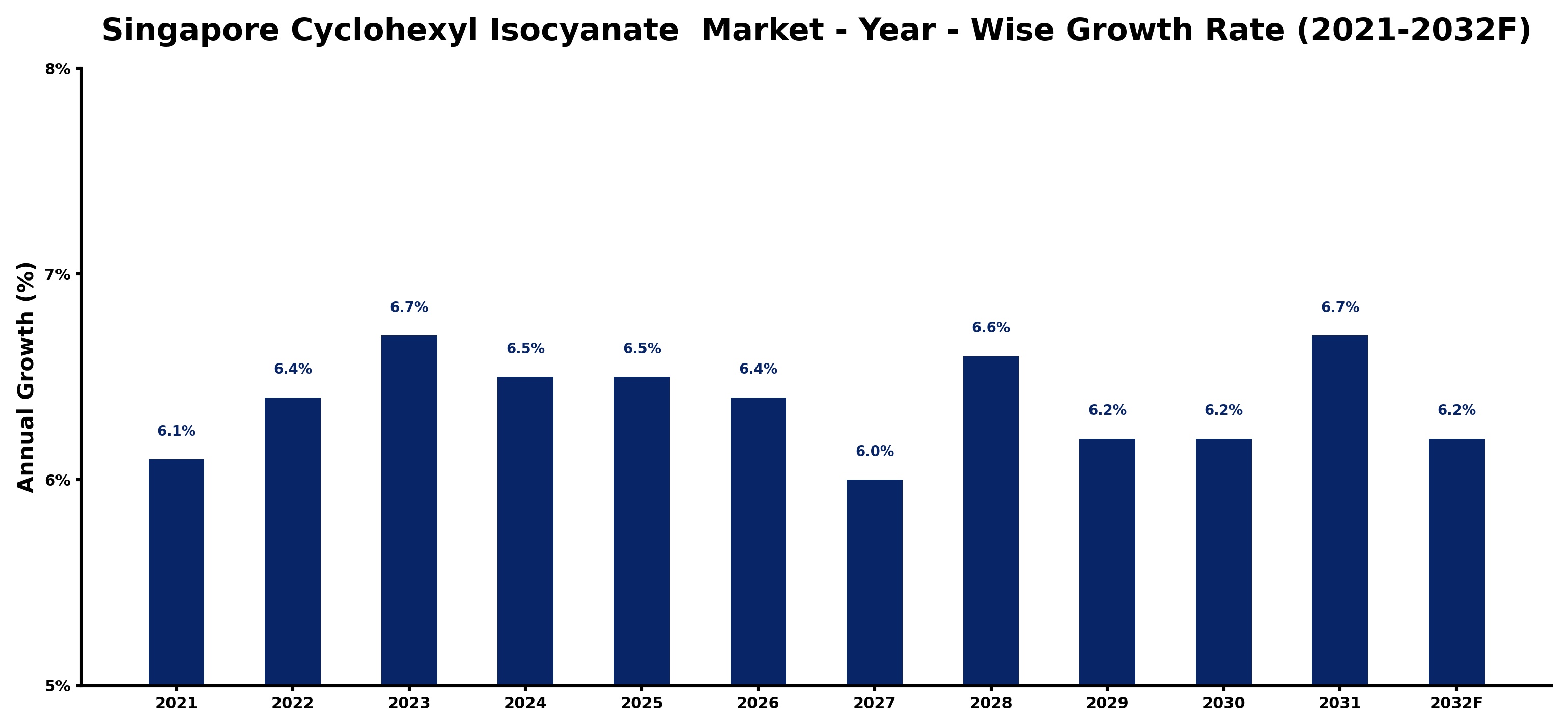 Singapore Cyclohexyl Isocyanate  Market Year-wise Growth Rate and Key Drivers