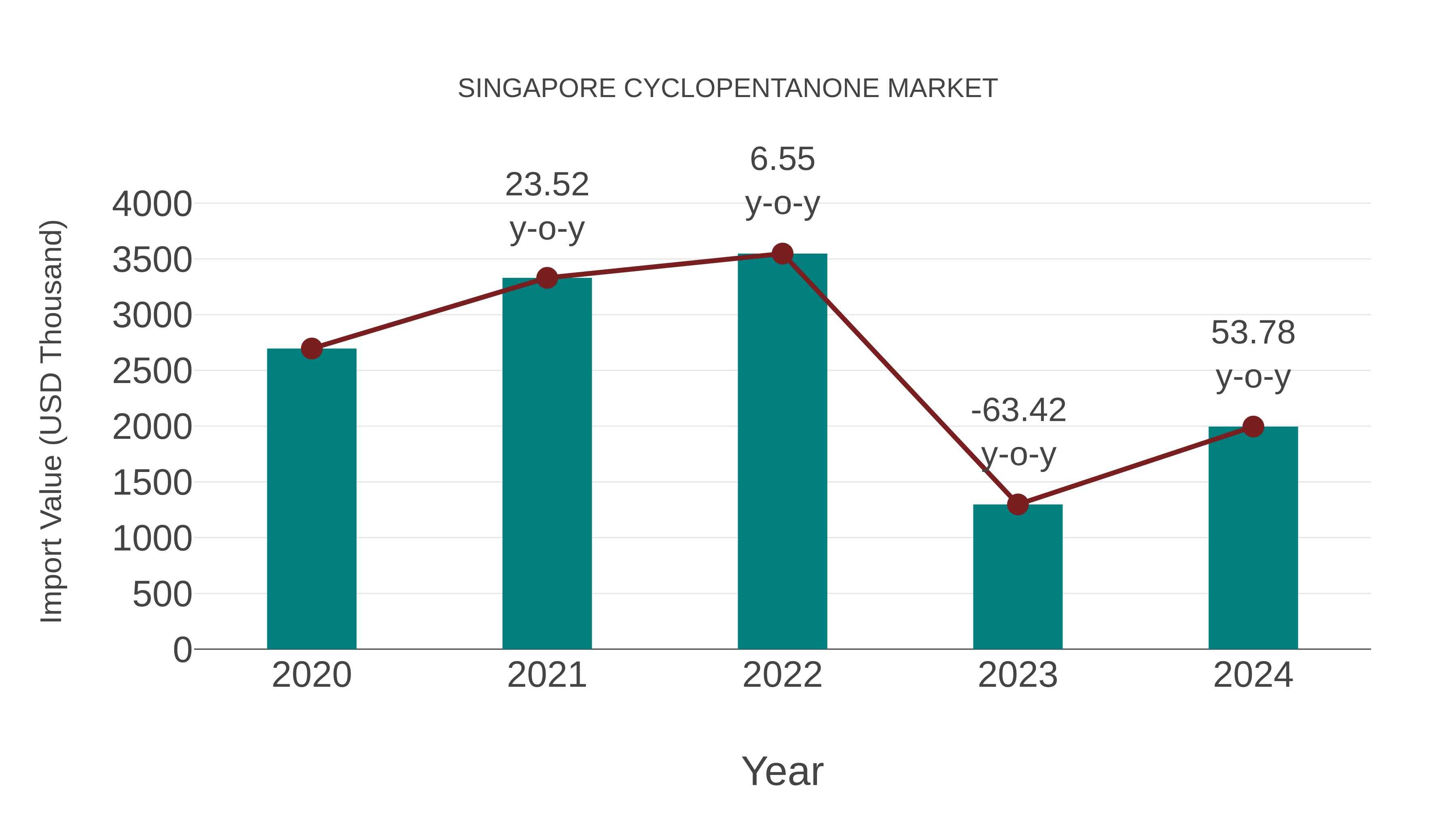  Singapore Cyclopentanone Market: Import Trend Analysis
