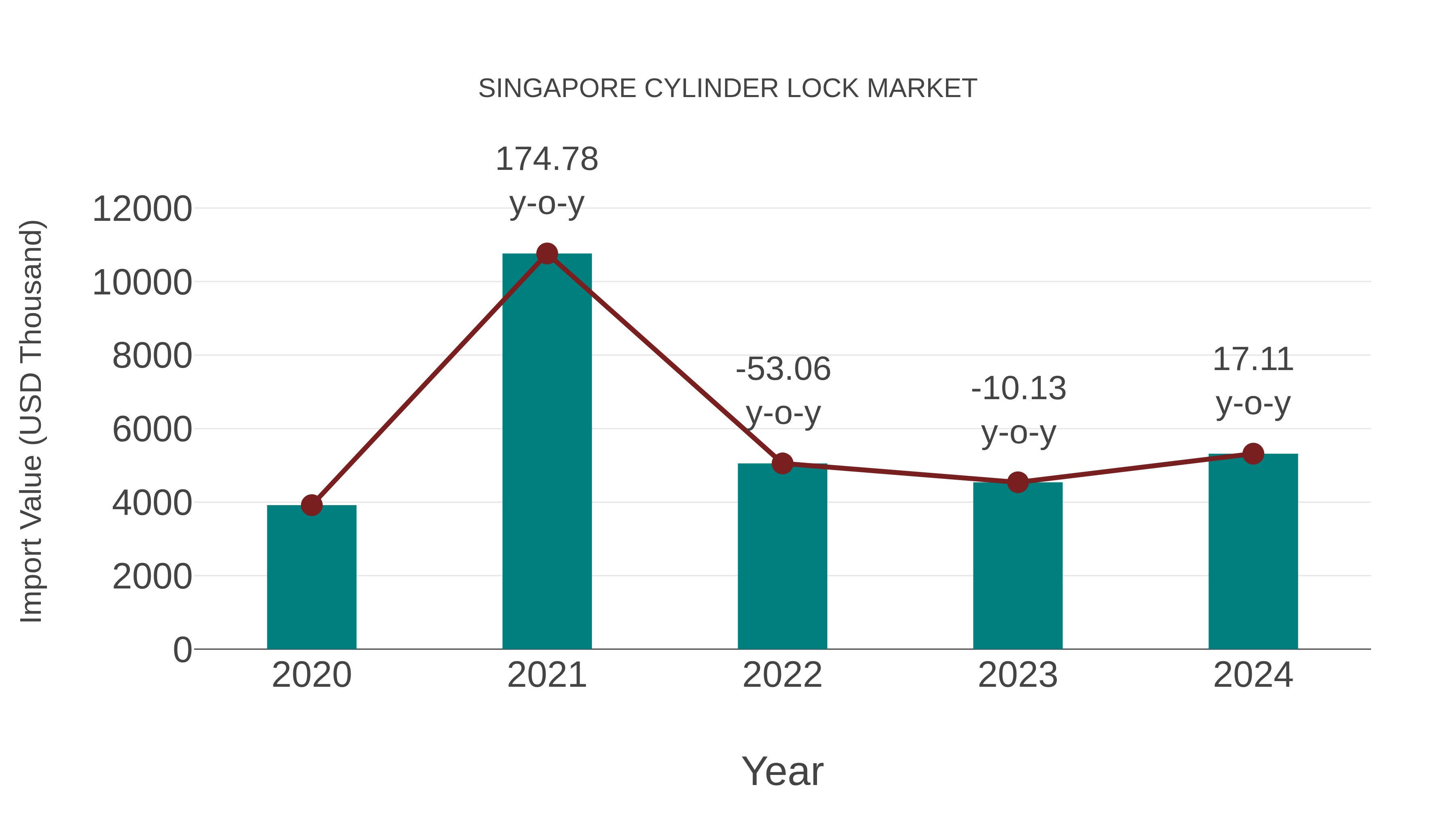  Singapore Cylinder Lock Market: Import Trend Analysis