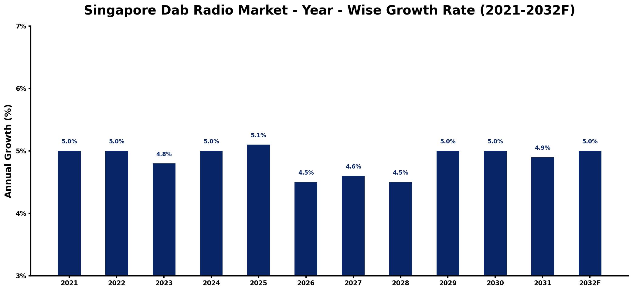 Singapore Dab Radio Market Year-wise Growth Rate and Key Drivers